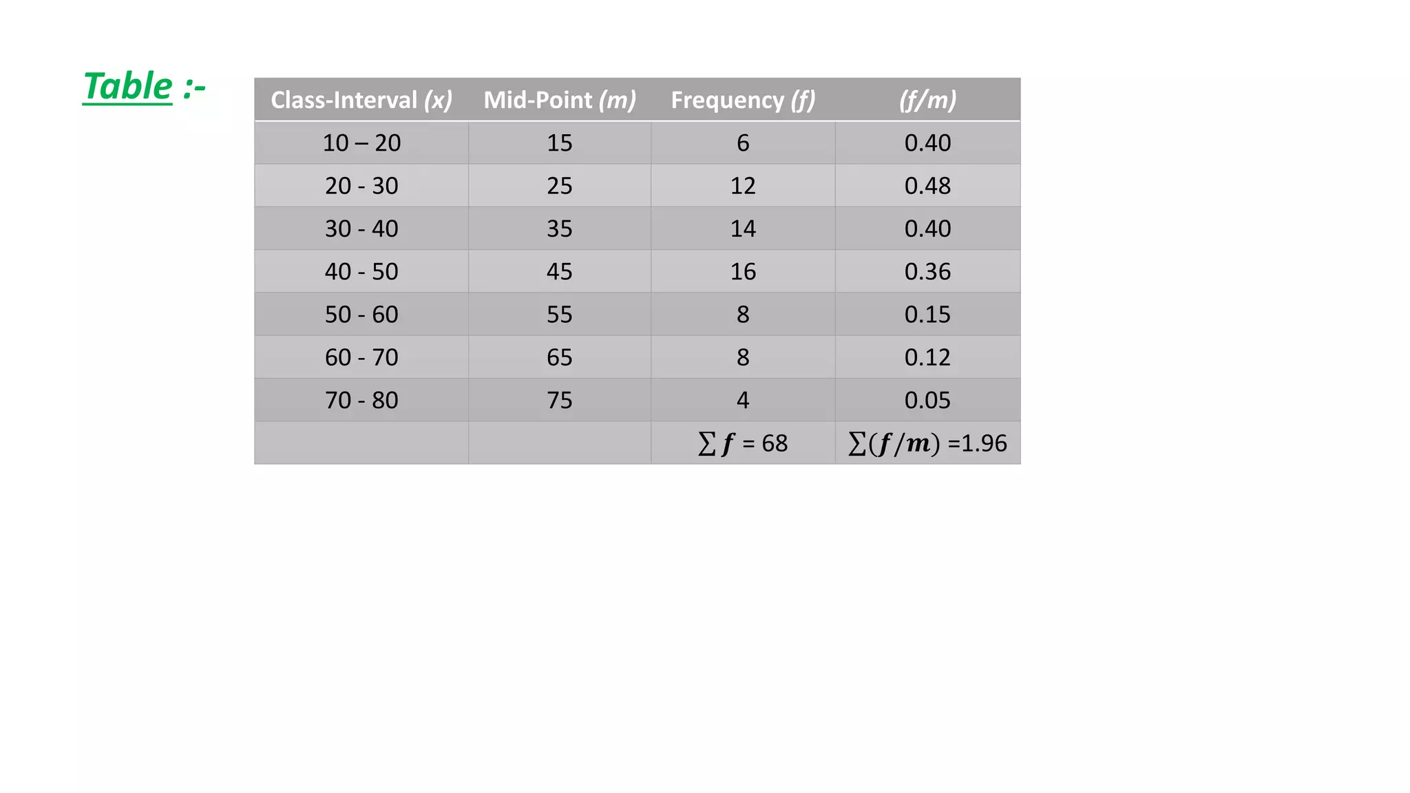 Class-Interval (x) Mid-Point (m) Frequency (f) (f/m)
10 – 20 15 6 0.40
20 - 30 25 12 0.48
30 - 40 35 14 0.40
40 - 50 45 16 0.36
50 - 60 55 8 0.15
60 - 70 65 8 0.12
70 - 80 75 4 0.05
𝒇 = 68 (𝒇/𝒎) =1.96
Table :-
 