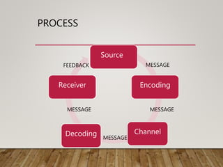 Process of Communication | PPTX