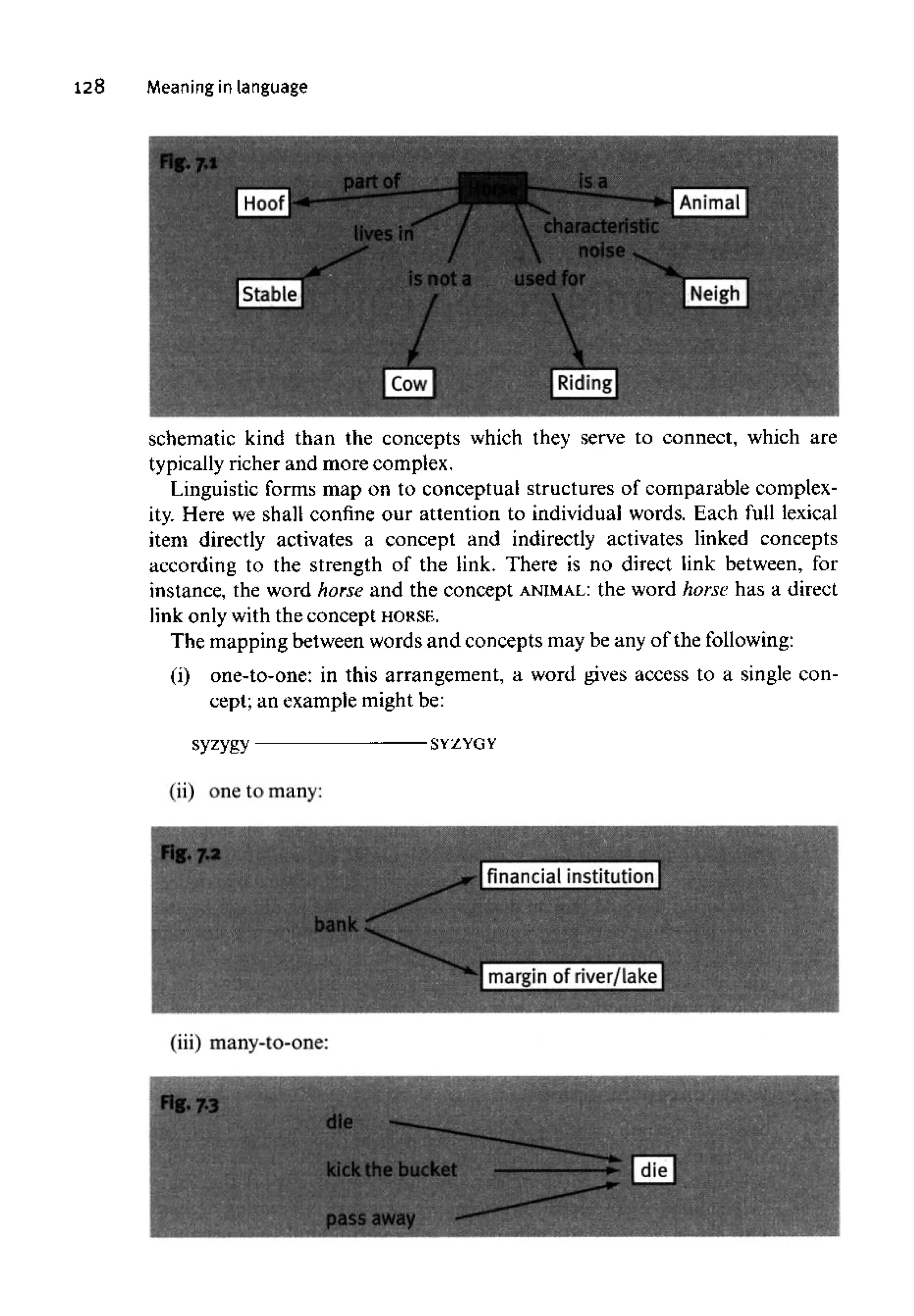 128 Meaning in language
schematic kind than the concepts which they serve to connect, which are
typically richer and more complex.
Linguistic forms map on to conceptual structures of comparable complex-
ity. Here we shall confine our attention to individual words. Each full lexical
item directly activates a concept and indirectly activates linked concepts
according to the strength of the link. There is no direct link between, for
instance, the word horse and the concept ANIMAL: the word horse has a direct
link only with the concept HORSE.
The mapping between words and concepts may be any of the following:
(i) one-to-one: in this arrangement, a word gives access to a single con-
cept; an example might be:
syzygy — SYZYGY
(ii) one to many:
(iii) many-to-one:
 