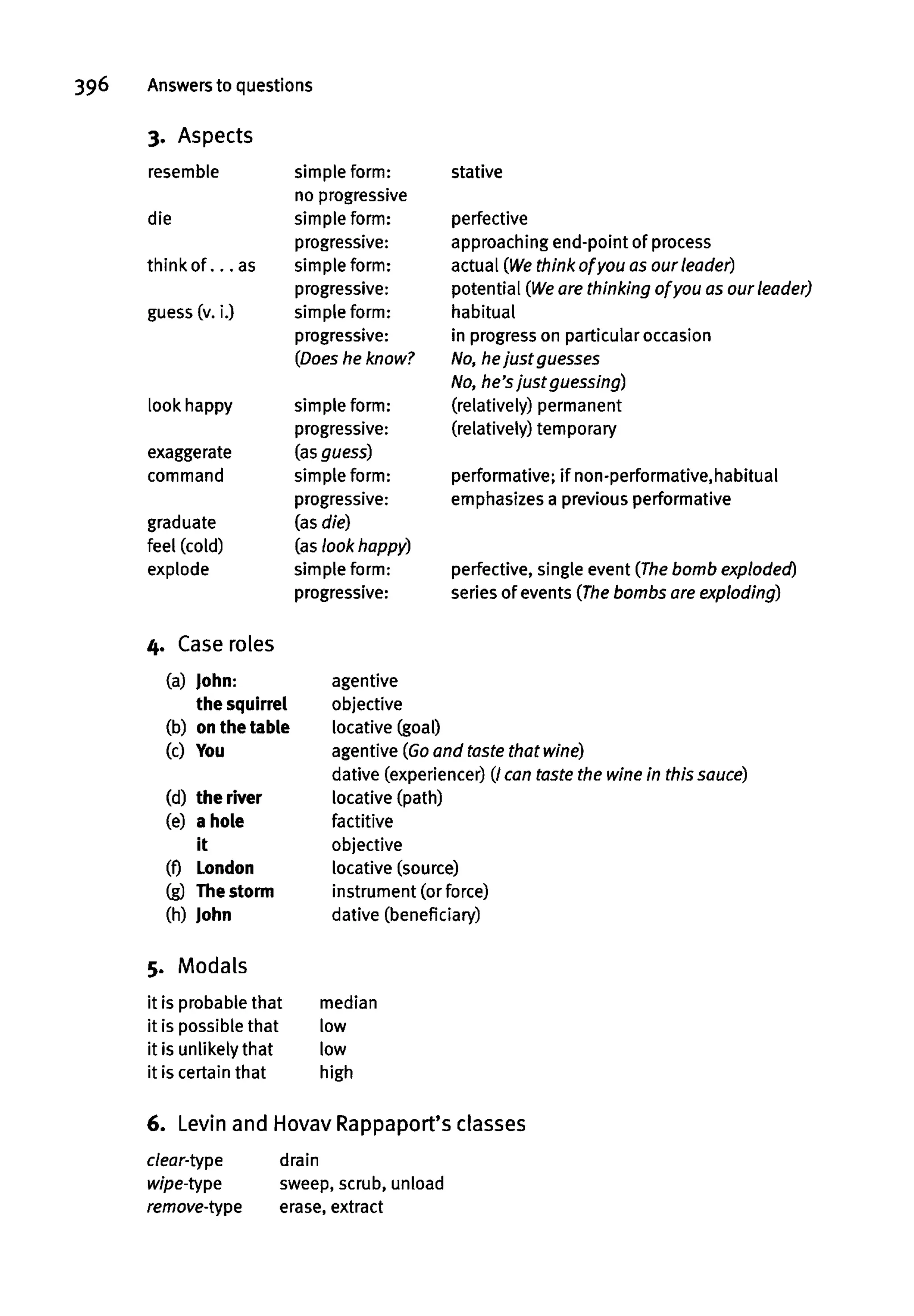 396 Answers to questions
3. Aspects
resemble
die
thinkof.. .as
guess (v. i.)
look happy
exaggerate
command
simple form:
no progressive
simple form:
progressive:
simple form:
progressive:
simple form:
progressive:
(Does he know?
simple form:
progressive:
(asguess)
simple form:
progressive:
(as die)
(as look happy)
simple form:
progressive:
stative
perfective
approaching end-point ofprocess
actual (Wethink of you as our leader)
potential (Weare thinking of you as our leader)
habitual
in progresson particular occasion
Wo, hejust guesses
No, he'sjust guessing)
(relatively) permanent
(relatively) temporary
performative; if non-performative,habitual
emphasizes a previous performative
perfective, single event (The bomb exploded)
series of events (The bombs are exploding)
4. Case roles
(a) John:
the squirrel
(b) onthe table
(c) You
(d) the river
(e) a hole
it
(f) London
(g) Thestorm
(h) John
agentive
objective
locative (goal)
agentive (Goand tastethat wine)
dative (experience) (/ can taste the wine in this sauce)
locative (path)
factitive
objective
locative (source)
instrument (orforce)
dative (beneficiary)
5. Modals
it is probable that
it is possible that
it is unlikely that
it is certainthat
median
low
low
high
6. Levin and Hovav Rappaport's classes
clear-type
wipe-type
remove-type
drain
sweep, scrub, unload
erase,extract
 