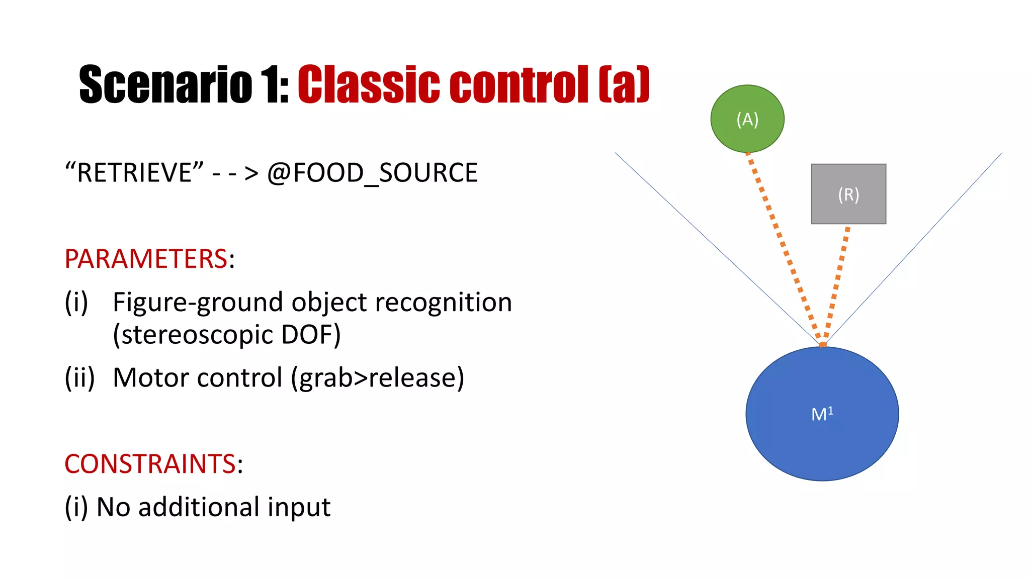 “RETRIEVE” - - > @FOOD_SOURCE
PARAMETERS:
(i) Figure-ground object recognition
(stereoscopic DOF)
(ii) Motor control (grab>release)
CONSTRAINTS:
(i) No additional input
M1
(R)
(A)
Scenario 1: Classic control (a)
 