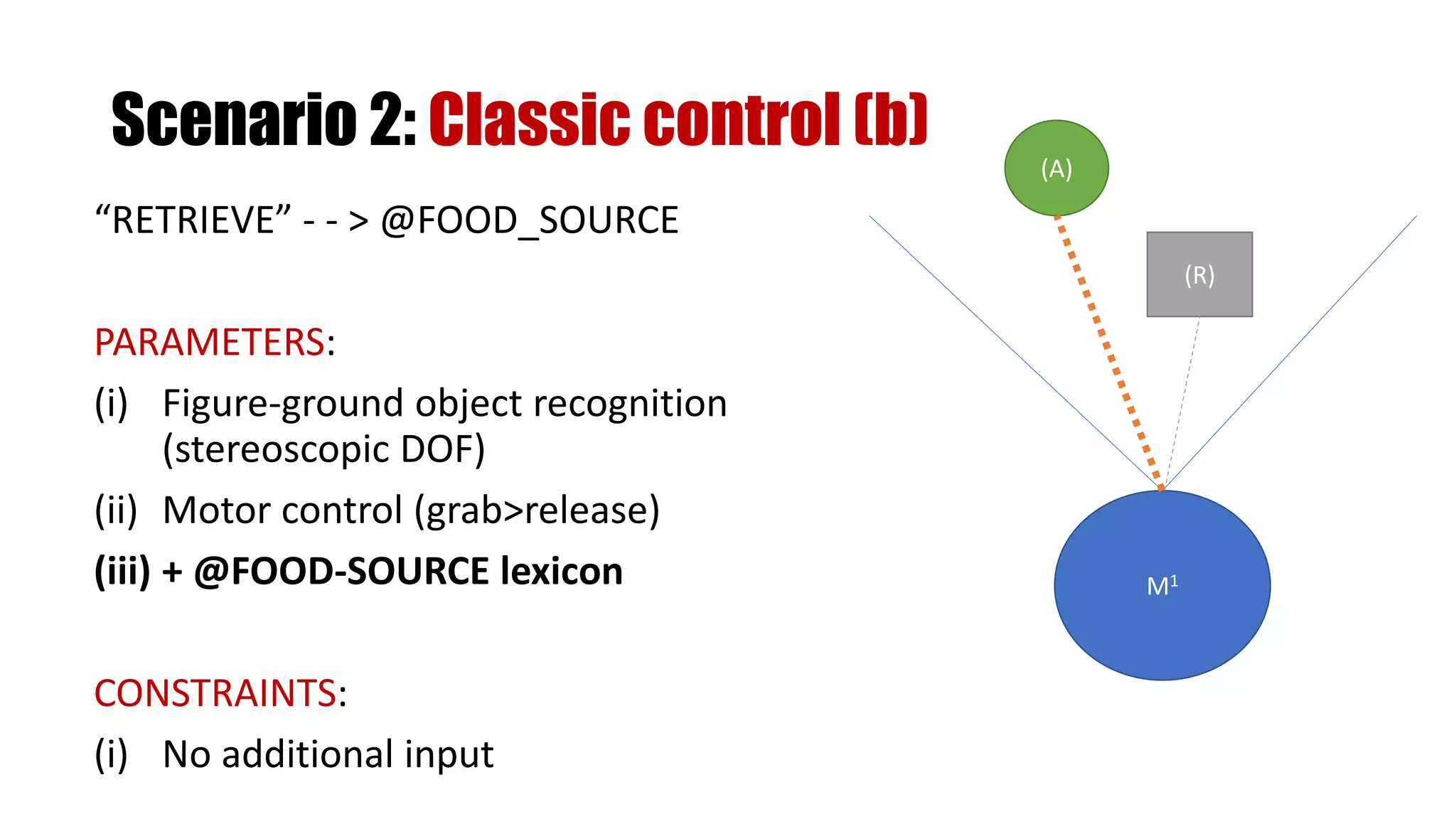 “RETRIEVE” - - > @FOOD_SOURCE
PARAMETERS:
(i) Figure-ground object recognition
(stereoscopic DOF)
(ii) Motor control (grab>release)
(iii) + @FOOD-SOURCE lexicon
CONSTRAINTS:
(i) No additional input
M1
(R)
(A)
Scenario 2: Classic control (b)
 