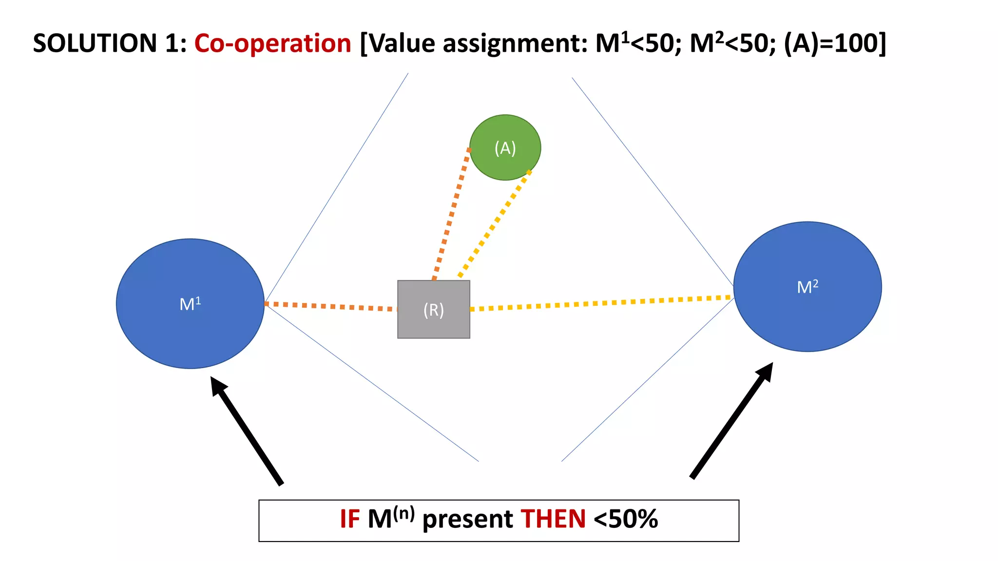 M1
(R)
(A)
M2
SOLUTION 1: Co-operation [Value assignment: M1<50; M2<50; (A)=100]
IF M(n) present THEN <50%
 