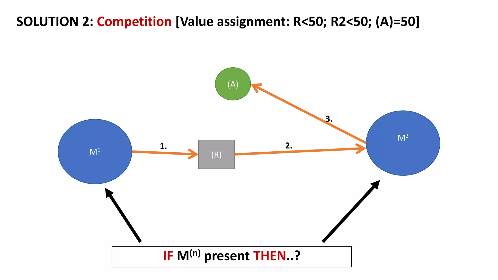 M1
(R)
(A)
M2
1. 2.
3.
SOLUTION 2: Competition [Value assignment: R<50; R2<50; (A)=50]
IF M(n) present THEN..?
 