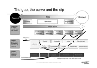 The gap, the curve and the dip
                                                                       Gap                                                                                      Desired
Current
                     Endings                                   Transitions                                                   Beginning

Responses                                                                    Stages of grief
to change
must be taken
into account
                                         Uninformed                 Uninformed                       Hopeful                  Informed                Change
                                          optimism                  pessimism                        realism                 pessimism              ‘completion’


                  Performance
                       dip
Change
                                                               Desire                         Knowledge                           Ability                     Reinforcement
goals follow
a consistent                       Awareness
sequence of
outcomes                                                  Positive
                                                                                  Experimentation                      Adoption             Internalisation      Institutionalisation
                                                         Perception


Comms
Goals will
determine                          Awareness         Understanding                     Support                           Involvement                   Commitment
approach
                Commitment curve                                                               •        Adapted from Kubler Ross, Prosci, Quirke, Larkin, Conner



                                           (c) 2011 Melcrum & Meaning Business - Leadership Communication for Change
 