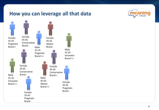 How you can leverage all that data
Male
25-35
Pragmatic
Brand ++
Female
45-65
Skeptic
Brand -
Female
45-65
Conservative
Brand +
Male
25-35
Innovator
Brand ++
Male
25-35
Innovator
Brand ++
Female
45-65
Conservative
Brand -
Female
35-45
Pragmatic
Brand +
Male
45-65
Skeptic
Brand ++
Female
45-65
Conservative
Brand -
Female
35-45
Pragmatic
Brand -
Female
35-45
Pragmatic
Brand -
6
 