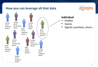How you can leverage all that data
Male
25-35
Pragmatic
Brand ++
Female
45-65
Skeptic
Brand -
Female
45-65
Conservative
Brand +
Male
25-35
Innovator
Brand ++
Individual
 Profiles
 Scores
 Signals: purchase, churn…
Male
25-35
Innovator
Brand ++
Female
45-65
Conservative
Brand -
Female
35-45
Pragmatic
Brand +
Male
45-65
Skeptic
Brand ++
Female
45-65
Conservative
Brand -
Female
35-45
Pragmatic
Brand -
Female
35-45
Pragmatic
Brand -
7
 