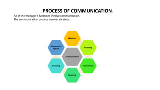 Meaning,defination,elements of communication