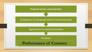 Meaning Definitions and Essentials Elements of a Valid Contract