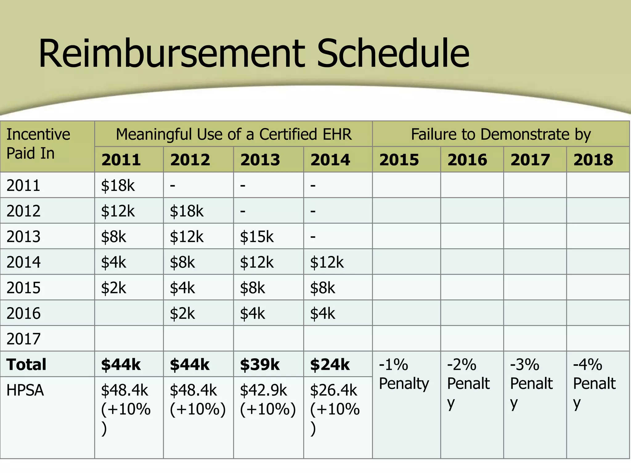 Reimbursement Schedule
Incentive
Paid In
Meaningful Use of a Certified EHR Failure to Demonstrate by
2011 2012 2013 2014 2015 2016 2017 2018
2011 $18k - - -
2012 $12k $18k - -
2013 $8k $12k $15k -
2014 $4k $8k $12k $12k
2015 $2k $4k $8k $8k
2016 $2k $4k $4k
2017
Total $44k $44k $39k $24k -1%
Penalty
-2%
Penalt
y
-3%
Penalt
y
-4%
Penalt
y
HPSA $48.4k
(+10%
)
$48.4k
(+10%)
$42.9k
(+10%)
$26.4k
(+10%
)
 