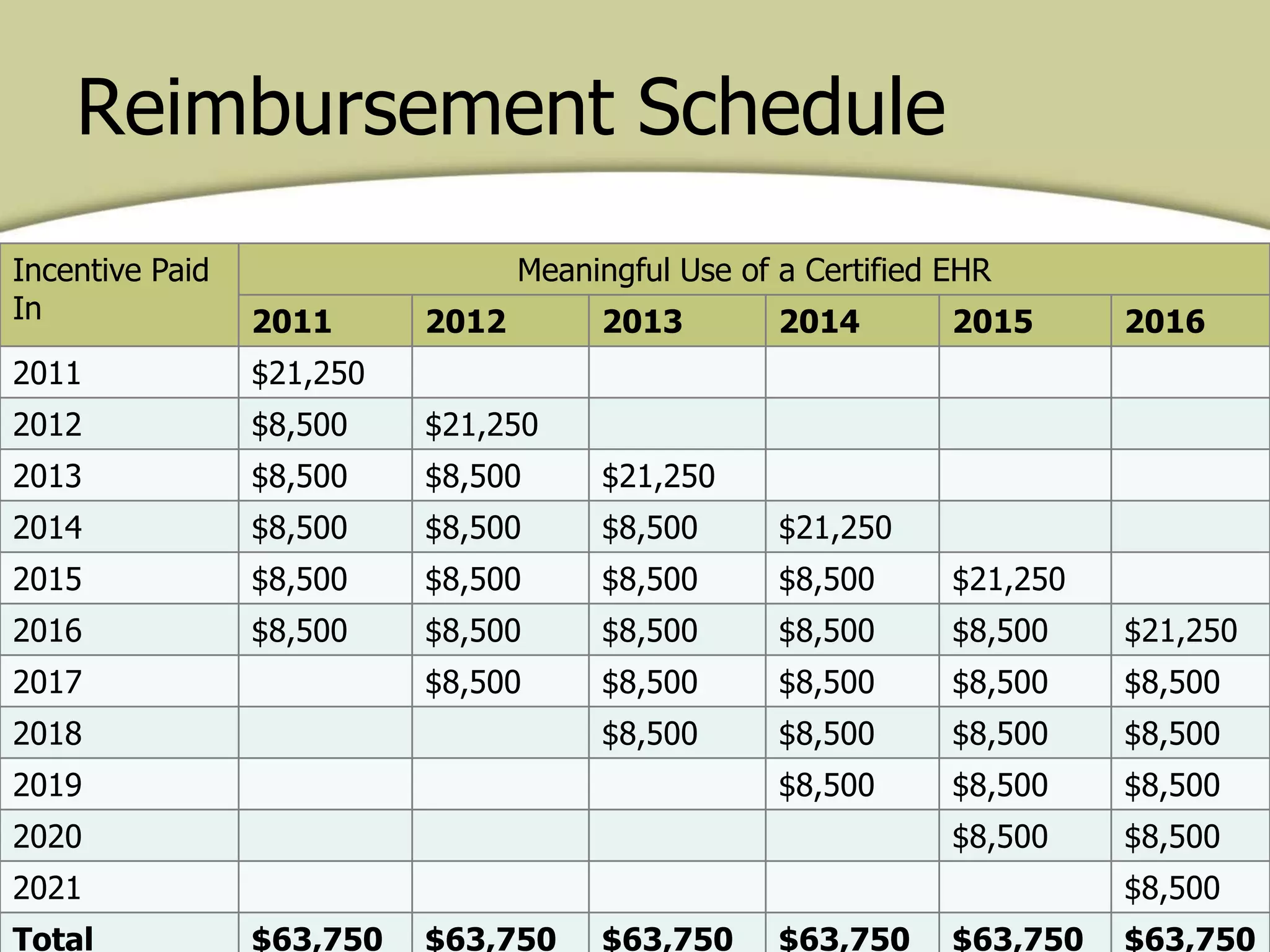 Reimbursement Schedule
Incentive Paid
In
Meaningful Use of a Certified EHR
2011 2012 2013 2014 2015 2016
2011 $21,250
2012 $8,500 $21,250
2013 $8,500 $8,500 $21,250
2014 $8,500 $8,500 $8,500 $21,250
2015 $8,500 $8,500 $8,500 $8,500 $21,250
2016 $8,500 $8,500 $8,500 $8,500 $8,500 $21,250
2017 $8,500 $8,500 $8,500 $8,500 $8,500
2018 $8,500 $8,500 $8,500 $8,500
2019 $8,500 $8,500 $8,500
2020 $8,500 $8,500
2021 $8,500
Total $63,750 $63,750 $63,750 $63,750 $63,750 $63,750
 