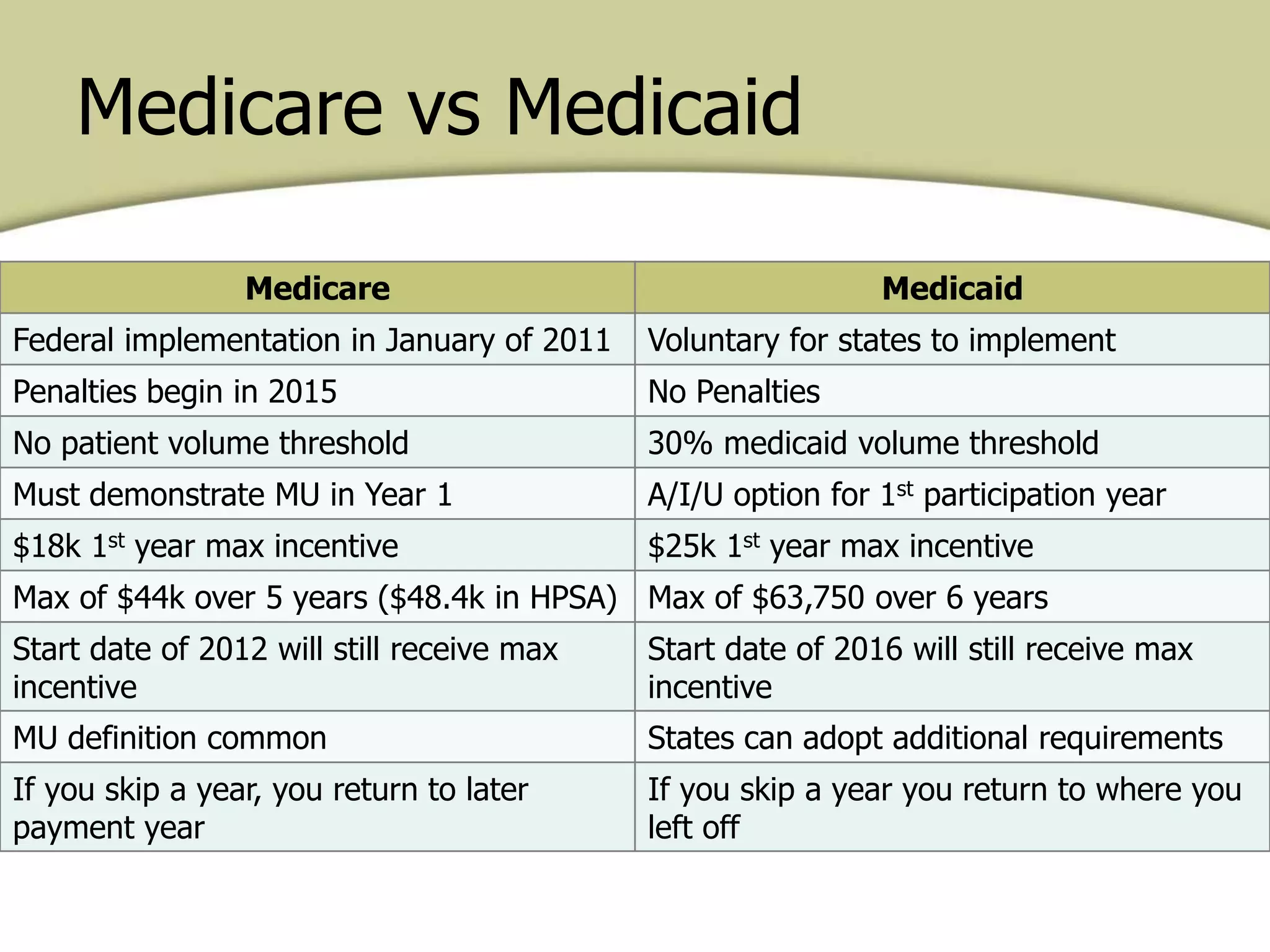 Medicare vs Medicaid
Medicare Medicaid
Federal implementation in January of 2011 Voluntary for states to implement
Penalties begin in 2015 No Penalties
No patient volume threshold 30% medicaid volume threshold
Must demonstrate MU in Year 1 A/I/U option for 1st participation year
$18k 1st year max incentive $25k 1st year max incentive
Max of $44k over 5 years ($48.4k in HPSA) Max of $63,750 over 6 years
Start date of 2012 will still receive max
incentive
Start date of 2016 will still receive max
incentive
MU definition common States can adopt additional requirements
If you skip a year, you return to later
payment year
If you skip a year you return to where you
left off
 