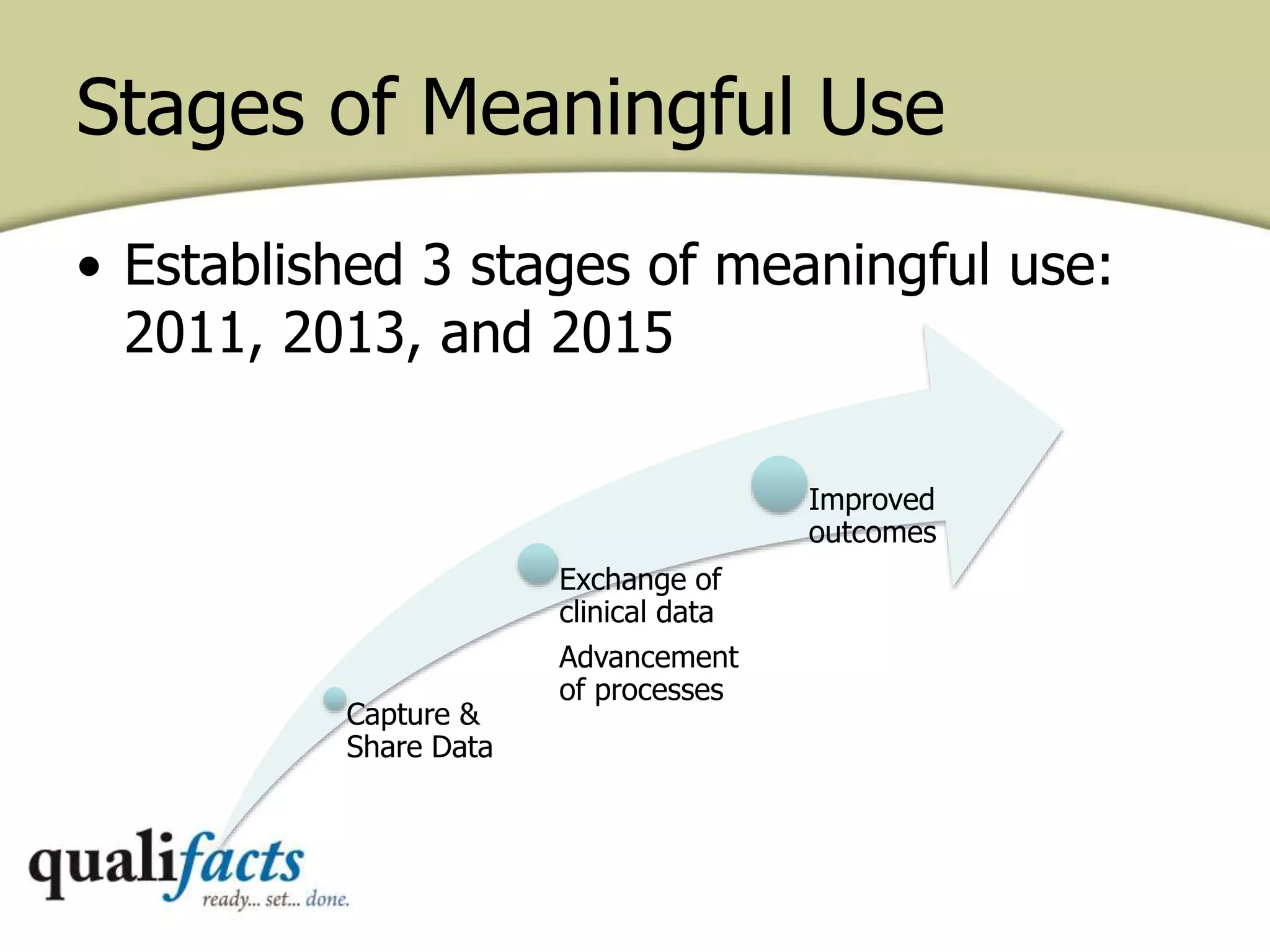 Stages of Meaningful Use
• Established 3 stages of meaningful use:
2011, 2013, and 2015
Capture &
Share Data
Exchange of
clinical data
Advancement
of processes
Improved
outcomes
 