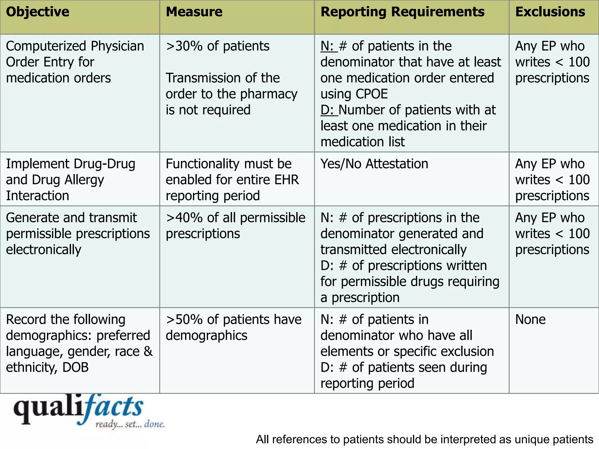 IT Measures: Stage 1 (Core)
Objective Measure Reporting Requirements Exclusions
Computerized Physician
Order Entry for
medication orders
>30% of patients
Transmission of the
order to the pharmacy
is not required
N: # of patients in the
denominator that have at least
one medication order entered
using CPOE
D: Number of patients with at
least one medication in their
medication list
Any EP who
writes < 100
prescriptions
Implement Drug-Drug
and Drug Allergy
Interaction
Functionality must be
enabled for entire EHR
reporting period
Yes/No Attestation Any EP who
writes < 100
prescriptions
Generate and transmit
permissible prescriptions
electronically
>40% of all permissible
prescriptions
N: # of prescriptions in the
denominator generated and
transmitted electronically
D: # of prescriptions written
for permissible drugs requiring
a prescription
Any EP who
writes < 100
prescriptions
Record the following
demographics: preferred
language, gender, race &
ethnicity, DOB
>50% of patients have
demographics
N: # of patients in
denominator who have all
elements or specific exclusion
D: # of patients seen during
reporting period
None
All references to patients should be interpreted as unique patients
 