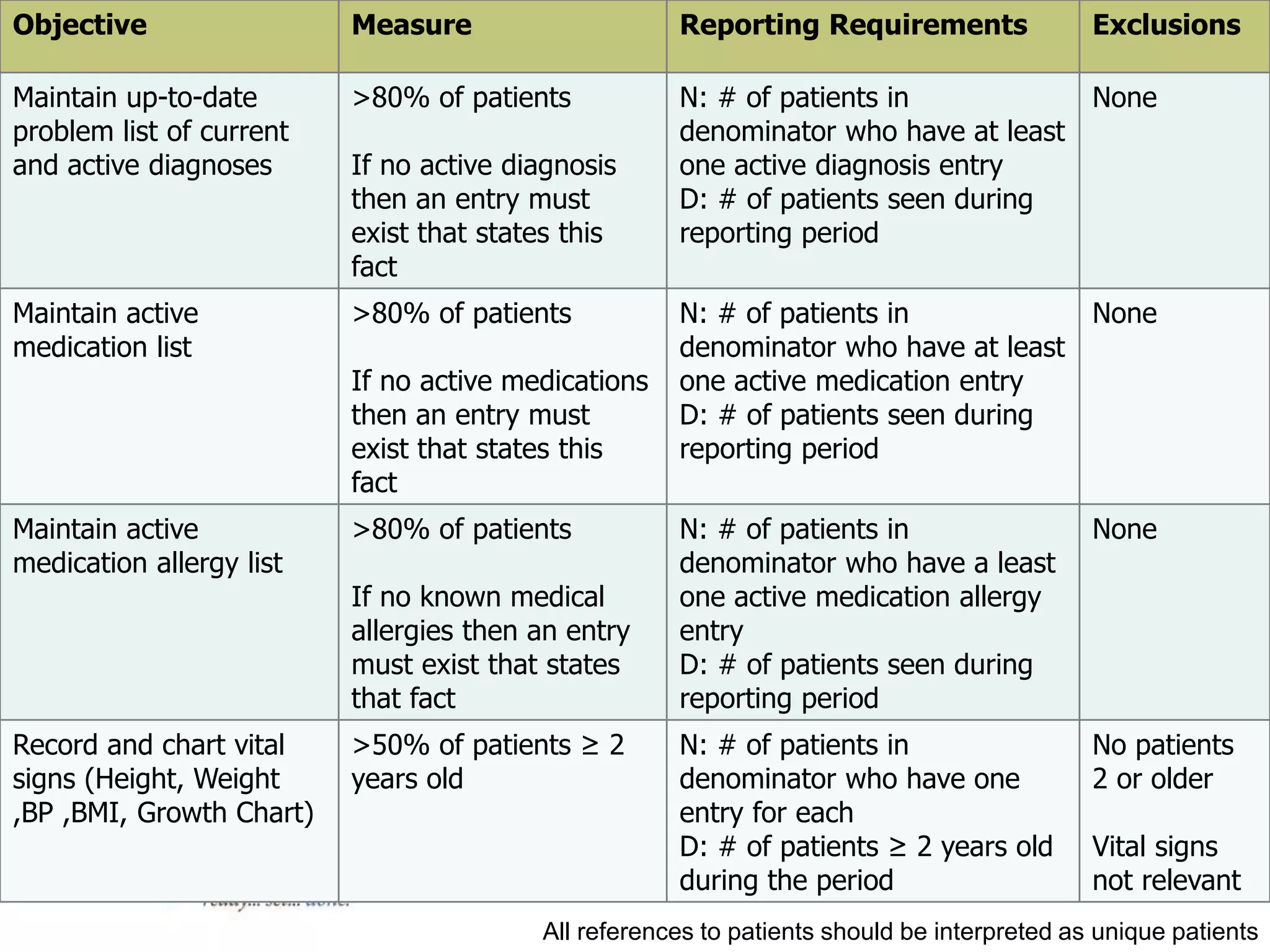 IT Measures: Stage 1 (Core)
Objective Measure Reporting Requirements Exclusions
Maintain up-to-date
problem list of current
and active diagnoses
>80% of patients
If no active diagnosis
then an entry must
exist that states this
fact
N: # of patients in
denominator who have at least
one active diagnosis entry
D: # of patients seen during
reporting period
None
Maintain active
medication list
>80% of patients
If no active medications
then an entry must
exist that states this
fact
N: # of patients in
denominator who have at least
one active medication entry
D: # of patients seen during
reporting period
None
Maintain active
medication allergy list
>80% of patients
If no known medical
allergies then an entry
must exist that states
that fact
N: # of patients in
denominator who have a least
one active medication allergy
entry
D: # of patients seen during
reporting period
None
Record and chart vital
signs (Height, Weight
,BP ,BMI, Growth Chart)
>50% of patients ≥ 2
years old
N: # of patients in
denominator who have one
entry for each
D: # of patients ≥ 2 years old
during the period
No patients
2 or older
Vital signs
not relevant
All references to patients should be interpreted as unique patients
 