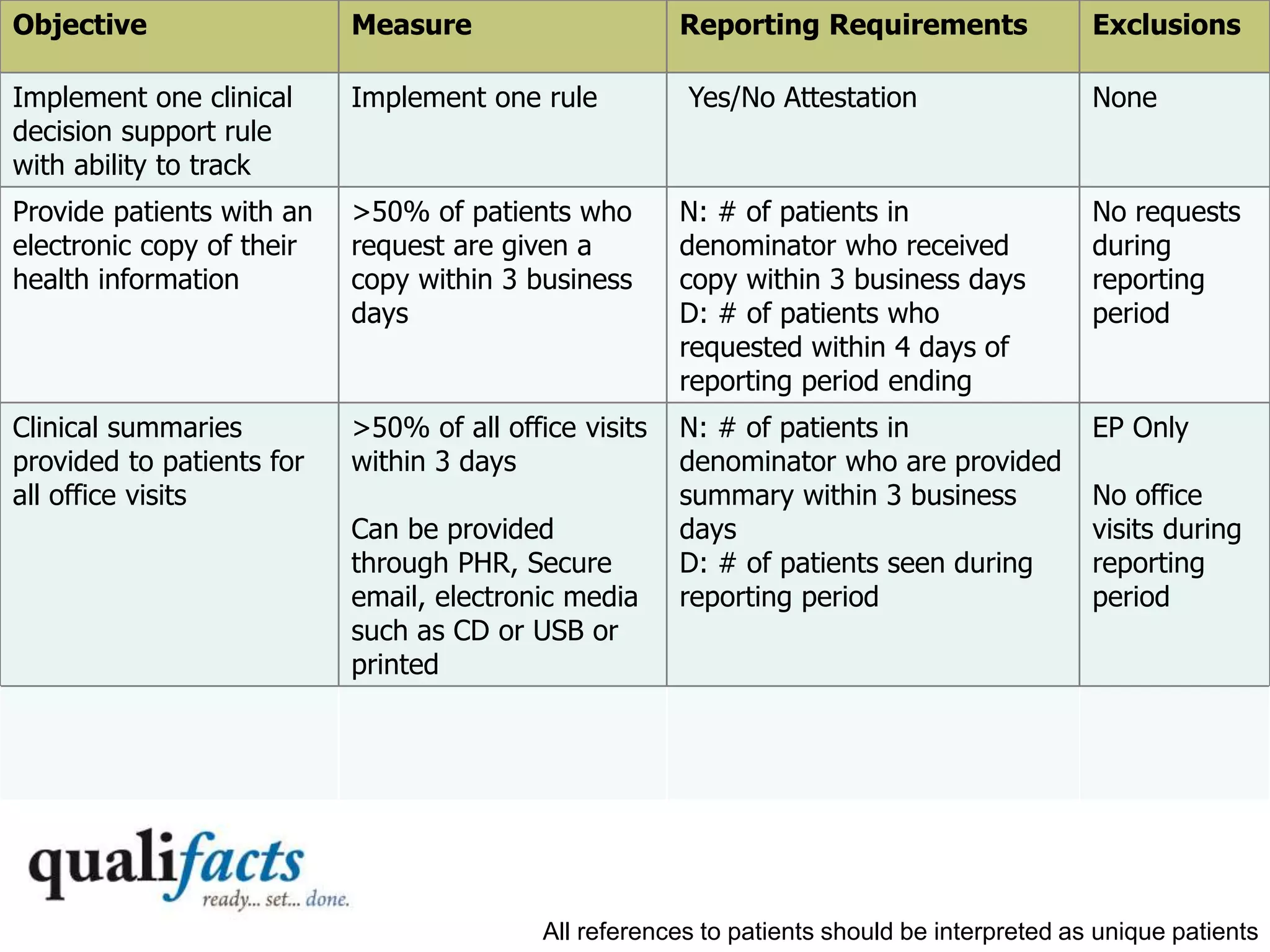 IT Measures: Stage 1 (Core)
Objective Measure Reporting Requirements Exclusions
Implement one clinical
decision support rule
with ability to track
Implement one rule Yes/No Attestation None
Provide patients with an
electronic copy of their
health information
>50% of patients who
request are given a
copy within 3 business
days
N: # of patients in
denominator who received
copy within 3 business days
D: # of patients who
requested within 4 days of
reporting period ending
No requests
during
reporting
period
Clinical summaries
provided to patients for
all office visits
>50% of all office visits
within 3 days
Can be provided
through PHR, Secure
email, electronic media
such as CD or USB or
printed
N: # of patients in
denominator who are provided
summary within 3 business
days
D: # of patients seen during
reporting period
EP Only
No office
visits during
reporting
period
All references to patients should be interpreted as unique patients
 