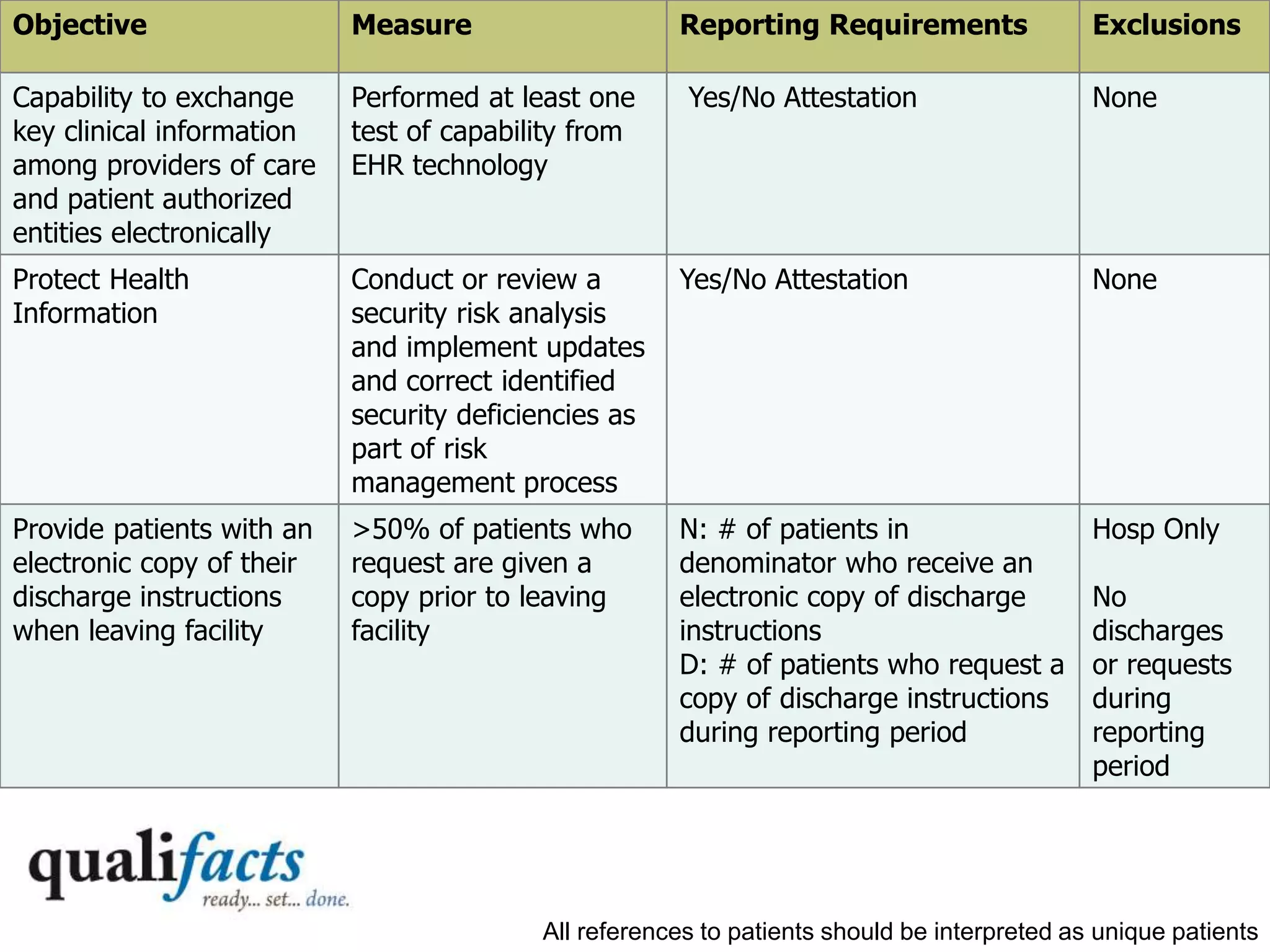 IT Measures: Stage 1 (Core)
Objective Measure Reporting Requirements Exclusions
Capability to exchange
key clinical information
among providers of care
and patient authorized
entities electronically
Performed at least one
test of capability from
EHR technology
Yes/No Attestation None
Protect Health
Information
Conduct or review a
security risk analysis
and implement updates
and correct identified
security deficiencies as
part of risk
management process
Yes/No Attestation None
Provide patients with an
electronic copy of their
discharge instructions
when leaving facility
>50% of patients who
request are given a
copy prior to leaving
facility
N: # of patients in
denominator who receive an
electronic copy of discharge
instructions
D: # of patients who request a
copy of discharge instructions
during reporting period
Hosp Only
No
discharges
or requests
during
reporting
period
All references to patients should be interpreted as unique patients
 