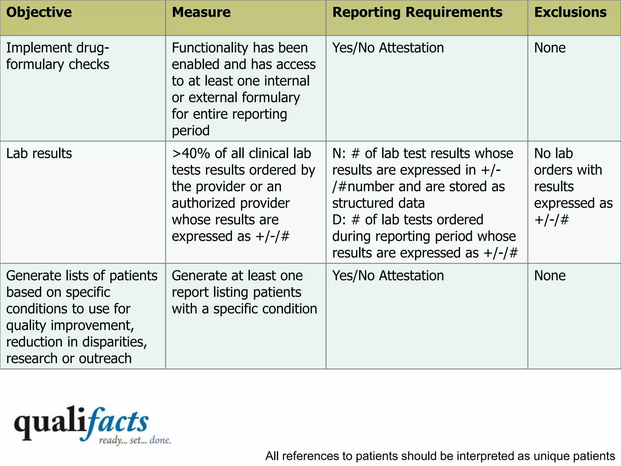 IT Measures: Stage 1 (Core)
Objective Measure Reporting Requirements Exclusions
Implement drug-
formulary checks
Functionality has been
enabled and has access
to at least one internal
or external formulary
for entire reporting
period
Yes/No Attestation None
Lab results >40% of all clinical lab
tests results ordered by
the provider or an
authorized provider
whose results are
expressed as +/-/#
N: # of lab test results whose
results are expressed in +/-
/#number and are stored as
structured data
D: # of lab tests ordered
during reporting period whose
results are expressed as +/-/#
No lab
orders with
results
expressed as
+/-/#
Generate lists of patients
based on specific
conditions to use for
quality improvement,
reduction in disparities,
research or outreach
Generate at least one
report listing patients
with a specific condition
Yes/No Attestation None
All references to patients should be interpreted as unique patients
 