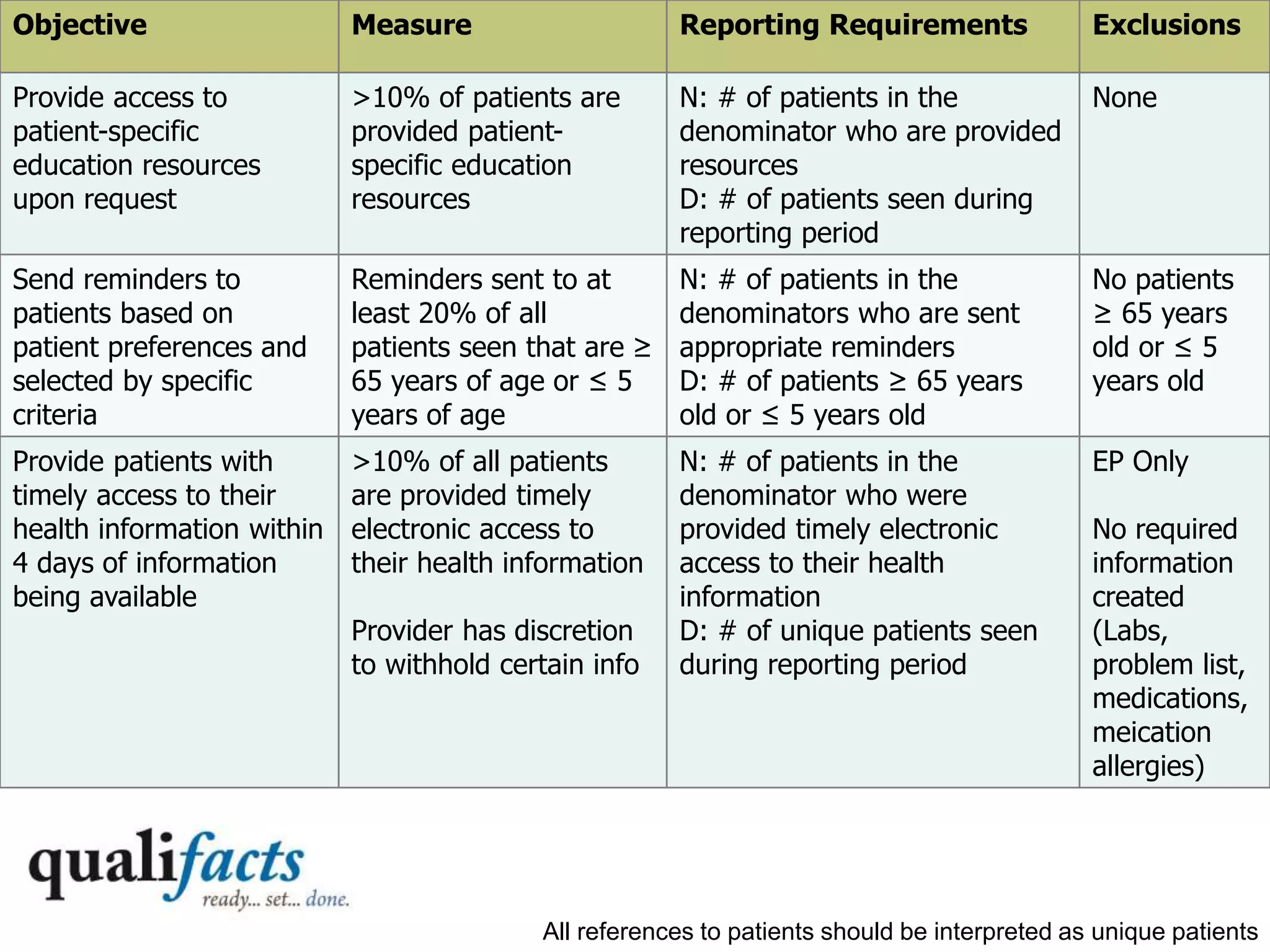 IT Measures: Stage 1 (Core)
Objective Measure Reporting Requirements Exclusions
Provide access to
patient-specific
education resources
upon request
>10% of patients are
provided patient-
specific education
resources
N: # of patients in the
denominator who are provided
resources
D: # of patients seen during
reporting period
None
Send reminders to
patients based on
patient preferences and
selected by specific
criteria
Reminders sent to at
least 20% of all
patients seen that are ≥
65 years of age or ≤ 5
years of age
N: # of patients in the
denominators who are sent
appropriate reminders
D: # of patients ≥ 65 years
old or ≤ 5 years old
No patients
≥ 65 years
old or ≤ 5
years old
Provide patients with
timely access to their
health information within
4 days of information
being available
>10% of all patients
are provided timely
electronic access to
their health information
Provider has discretion
to withhold certain info
N: # of patients in the
denominator who were
provided timely electronic
access to their health
information
D: # of unique patients seen
during reporting period
EP Only
No required
information
created
(Labs,
problem list,
medications,
meication
allergies)
All references to patients should be interpreted as unique patients
 