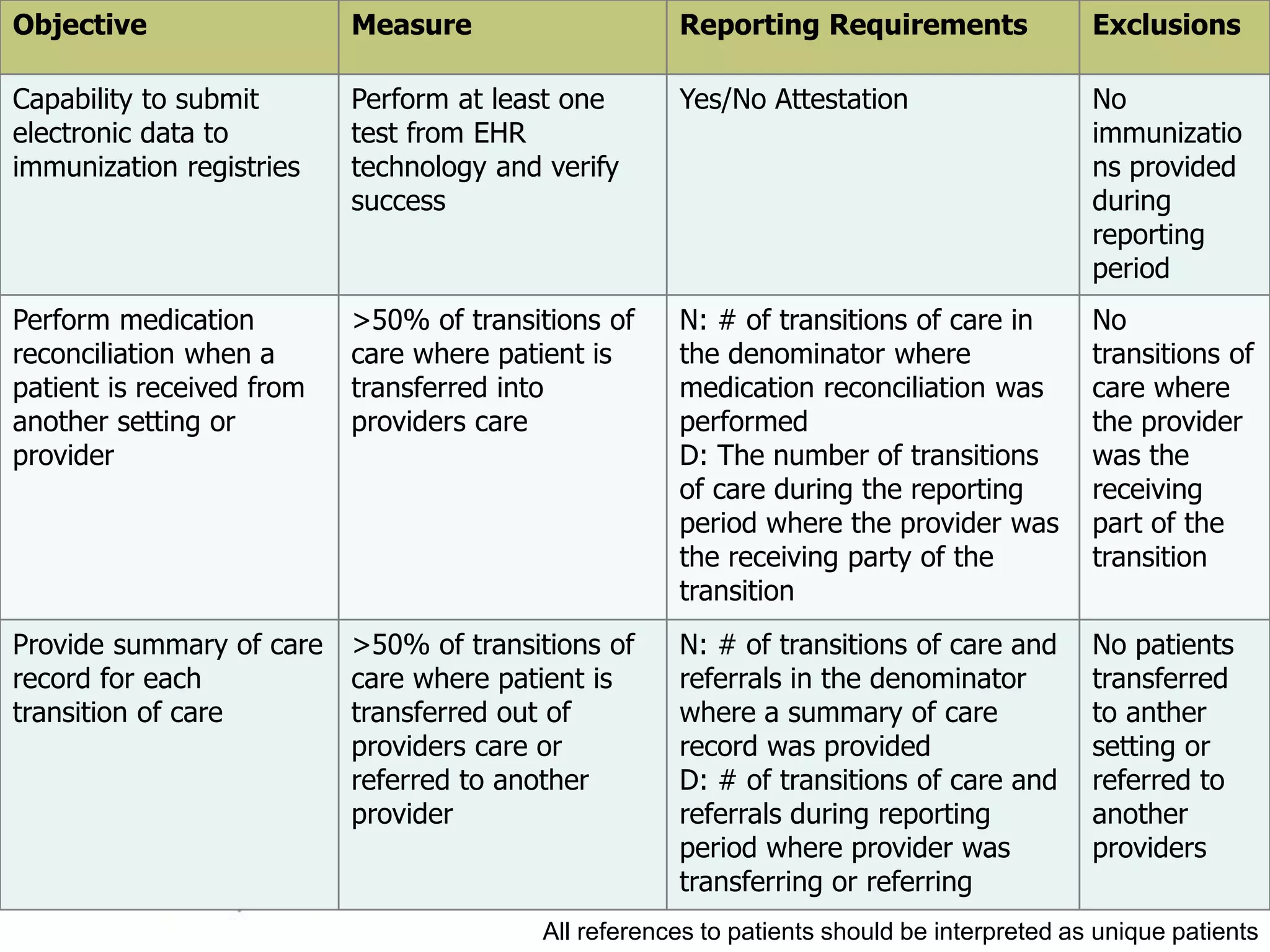 IT Measures: Stage 1 (Core)
Objective Measure Reporting Requirements Exclusions
Capability to submit
electronic data to
immunization registries
Perform at least one
test from EHR
technology and verify
success
Yes/No Attestation No
immunizatio
ns provided
during
reporting
period
Perform medication
reconciliation when a
patient is received from
another setting or
provider
>50% of transitions of
care where patient is
transferred into
providers care
N: # of transitions of care in
the denominator where
medication reconciliation was
performed
D: The number of transitions
of care during the reporting
period where the provider was
the receiving party of the
transition
No
transitions of
care where
the provider
was the
receiving
part of the
transition
Provide summary of care
record for each
transition of care
>50% of transitions of
care where patient is
transferred out of
providers care or
referred to another
provider
N: # of transitions of care and
referrals in the denominator
where a summary of care
record was provided
D: # of transitions of care and
referrals during reporting
period where provider was
transferring or referring
No patients
transferred
to anther
setting or
referred to
another
providers
All references to patients should be interpreted as unique patients
 