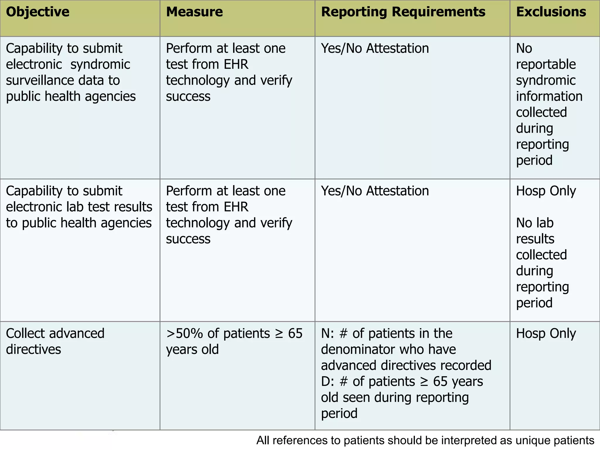 IT Measures: Stage 1 (Core)
Objective Measure Reporting Requirements Exclusions
Capability to submit
electronic syndromic
surveillance data to
public health agencies
Perform at least one
test from EHR
technology and verify
success
Yes/No Attestation No
reportable
syndromic
information
collected
during
reporting
period
Capability to submit
electronic lab test results
to public health agencies
Perform at least one
test from EHR
technology and verify
success
Yes/No Attestation Hosp Only
No lab
results
collected
during
reporting
period
Collect advanced
directives
>50% of patients ≥ 65
years old
N: # of patients in the
denominator who have
advanced directives recorded
D: # of patients ≥ 65 years
old seen during reporting
period
Hosp Only
All references to patients should be interpreted as unique patients
 