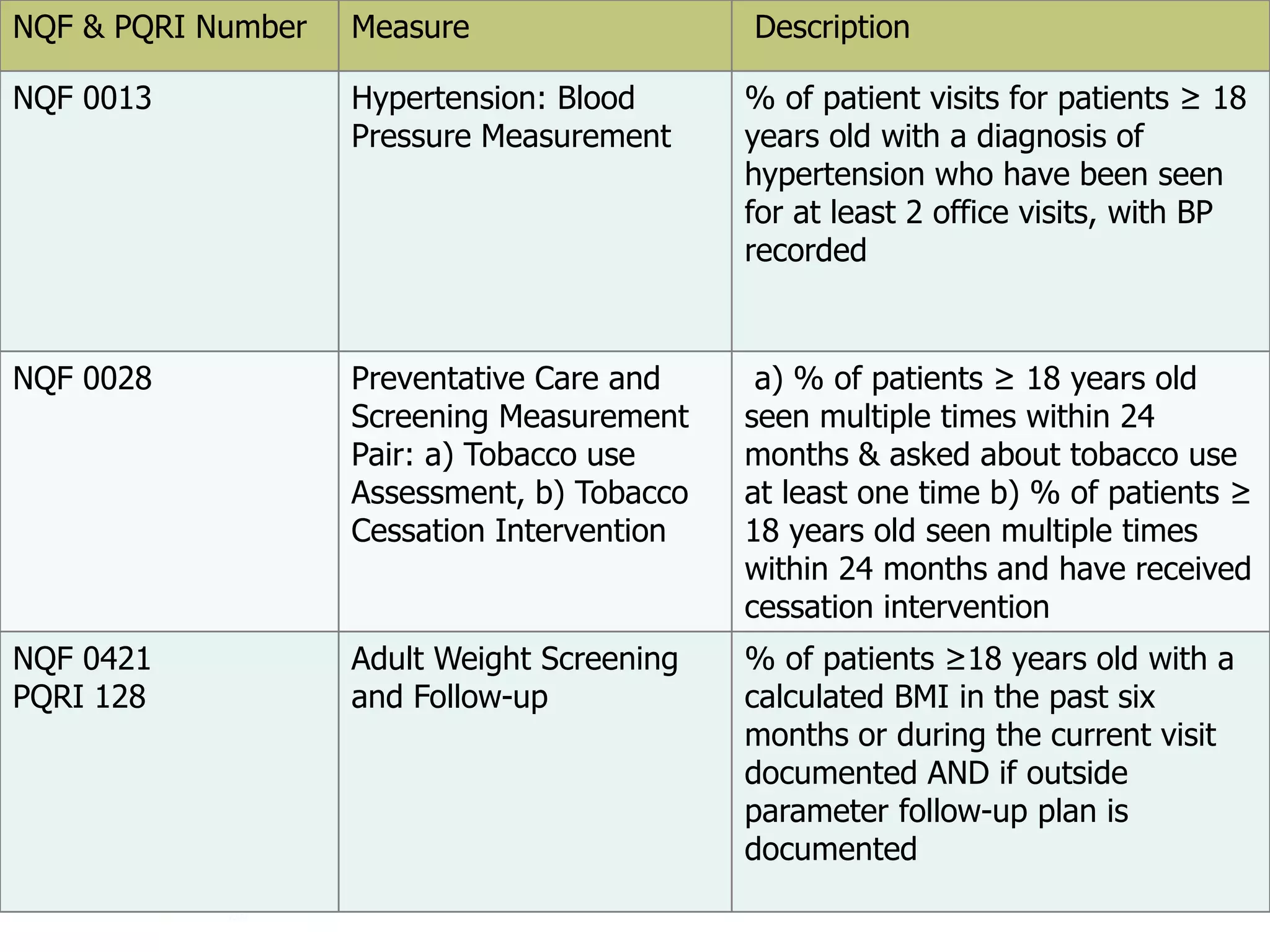 Core Clinical Quality Measures
NQF & PQRI Number Measure Description
NQF 0013 Hypertension: Blood
Pressure Measurement
% of patient visits for patients ≥ 18
years old with a diagnosis of
hypertension who have been seen
for at least 2 office visits, with BP
recorded
NQF 0028 Preventative Care and
Screening Measurement
Pair: a) Tobacco use
Assessment, b) Tobacco
Cessation Intervention
a) % of patients ≥ 18 years old
seen multiple times within 24
months & asked about tobacco use
at least one time b) % of patients ≥
18 years old seen multiple times
within 24 months and have received
cessation intervention
NQF 0421
PQRI 128
Adult Weight Screening
and Follow-up
% of patients ≥18 years old with a
calculated BMI in the past six
months or during the current visit
documented AND if outside
parameter follow-up plan is
documented
 