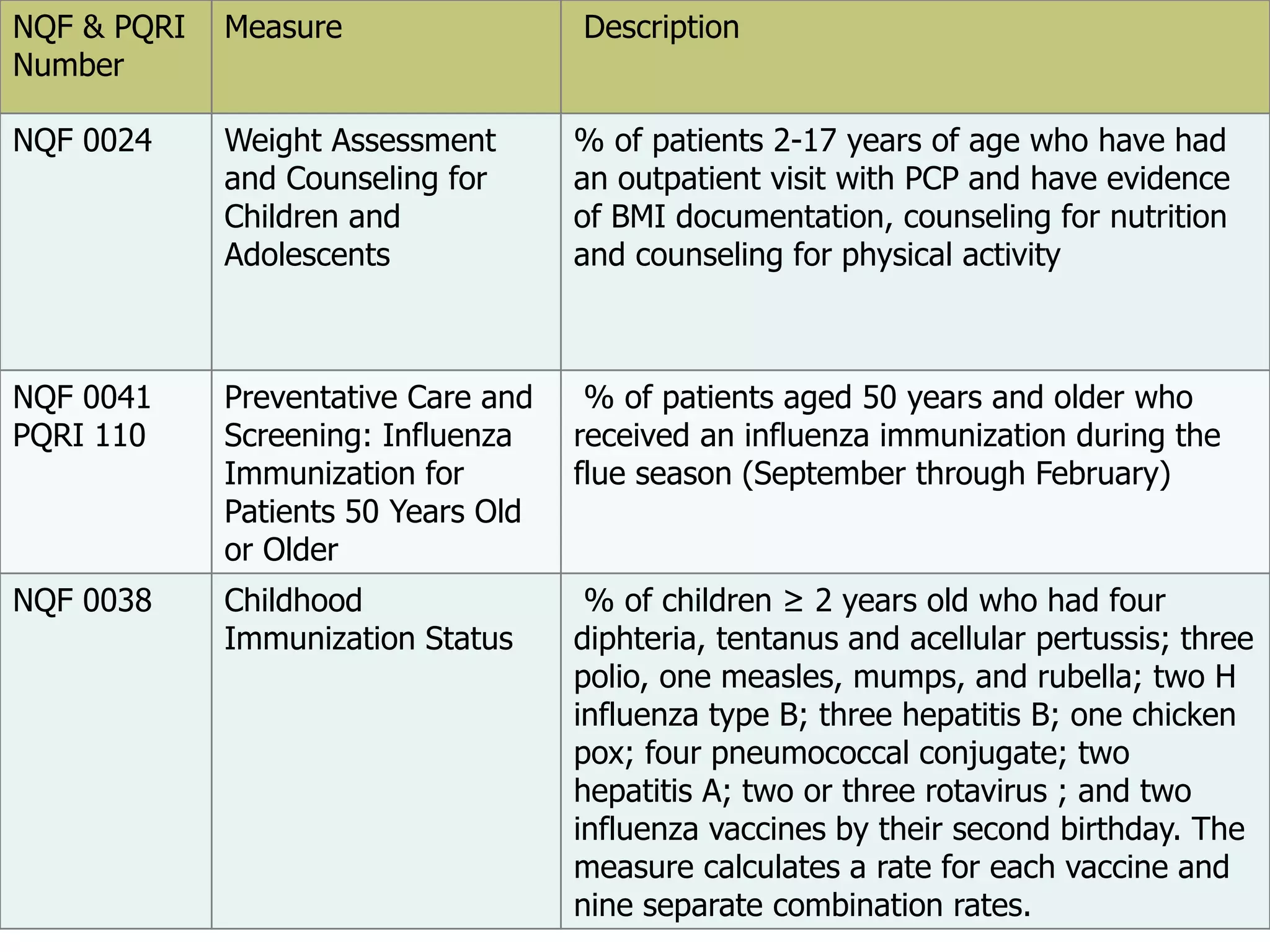 Alternate Quality Measures
NQF & PQRI
Number
Measure Description
NQF 0024 Weight Assessment
and Counseling for
Children and
Adolescents
% of patients 2-17 years of age who have had
an outpatient visit with PCP and have evidence
of BMI documentation, counseling for nutrition
and counseling for physical activity
NQF 0041
PQRI 110
Preventative Care and
Screening: Influenza
Immunization for
Patients 50 Years Old
or Older
% of patients aged 50 years and older who
received an influenza immunization during the
flue season (September through February)
NQF 0038 Childhood
Immunization Status
% of children ≥ 2 years old who had four
diphteria, tentanus and acellular pertussis; three
polio, one measles, mumps, and rubella; two H
influenza type B; three hepatitis B; one chicken
pox; four pneumococcal conjugate; two
hepatitis A; two or three rotavirus ; and two
influenza vaccines by their second birthday. The
measure calculates a rate for each vaccine and
nine separate combination rates.
 