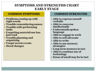 SYMPTOMS AND STRENGTHS CHART  
EARLY STAGE
 