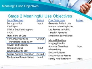 Meaningful Use Objectives
Stage 2 Meaningful Use Objectives
19
Core Objectives
Demographics
Vital Signs
Clinical Decision ...