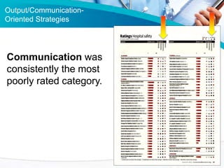 Communication was
consistently the most
poorly rated category.
Output/Communication-
Oriented Strategies
 