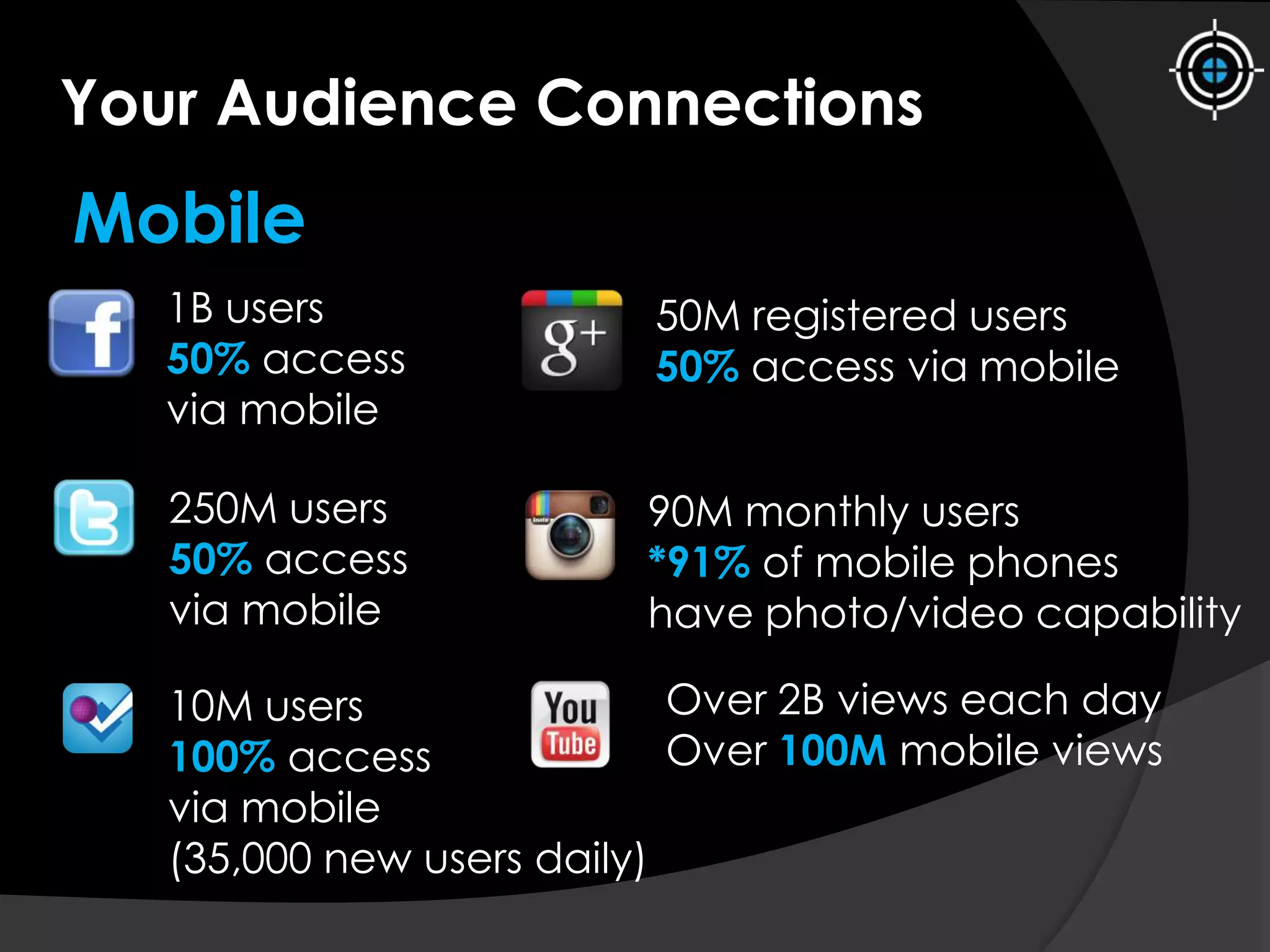 Your Audience Connections
Mobile
250M users
50% access
via mobile
90M monthly users
*91% of mobile phones
have photo/video capability
1B users
50% access
via mobile
10M users
100% access
via mobile
(35,000 new users daily)
Over 2B views each day
Over 100M mobile views
50M registered users
50% access via mobile
 