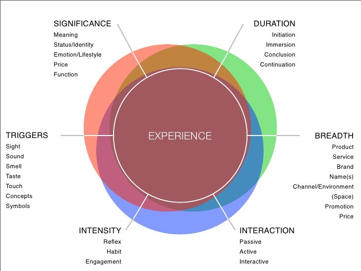 Meaningful experiences