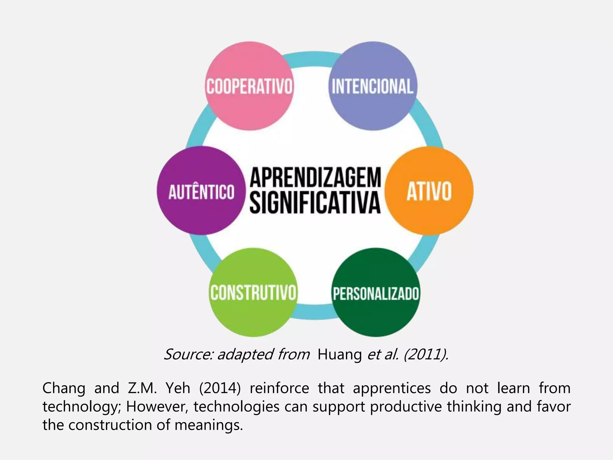 Source: adapted from Huang et al. (2011).
Chang and Z.M. Yeh (2014) reinforce that apprentices do not learn from
technology; However, technologies can support productive thinking and favor
the construction of meanings.
 