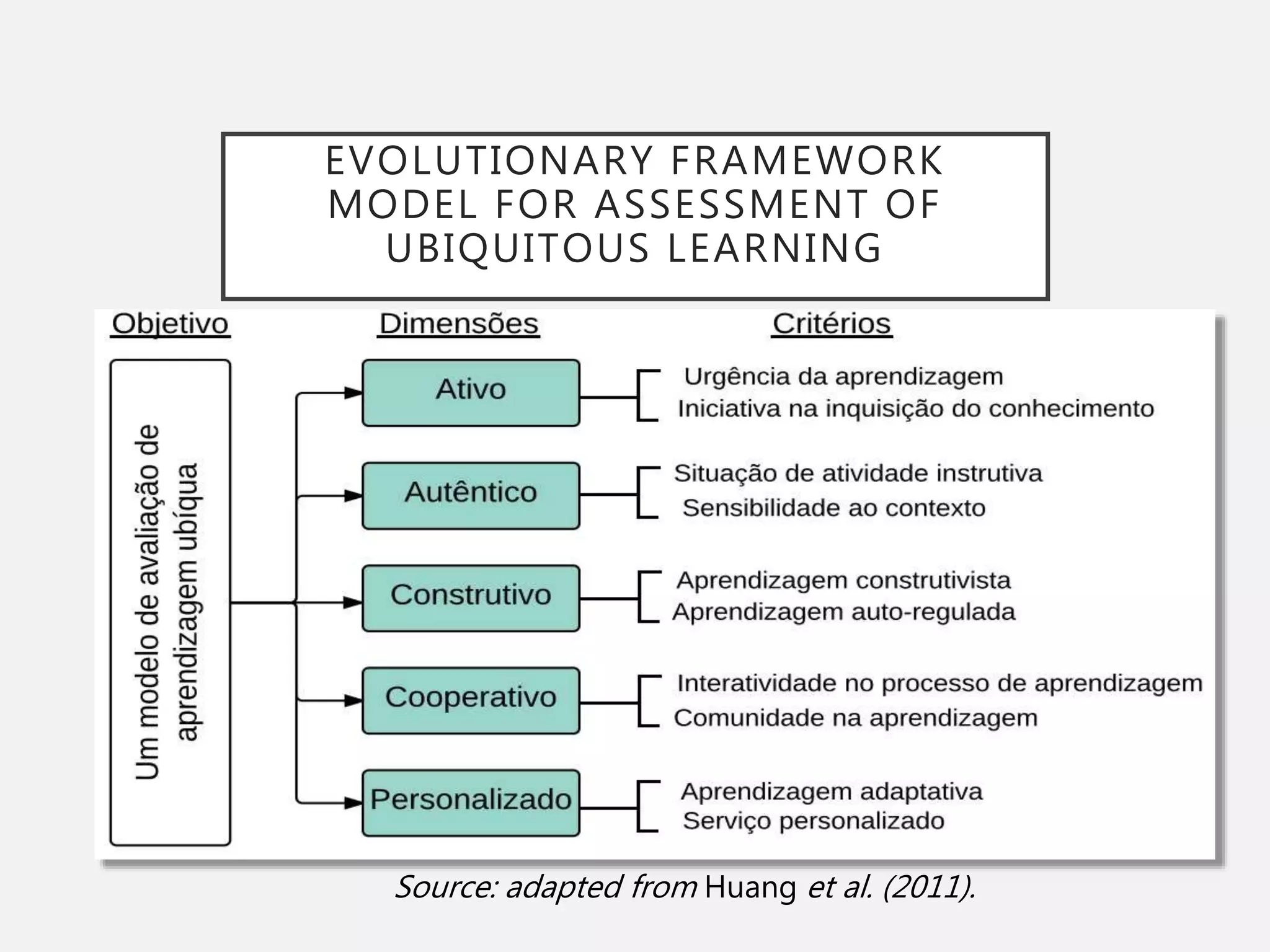 Source: adapted from Huang et al. (2011).
EVOLUTIONARY FRAMEWORK
MODEL FOR ASSESSMENT OF
UBIQUITOUS LEARNING
 