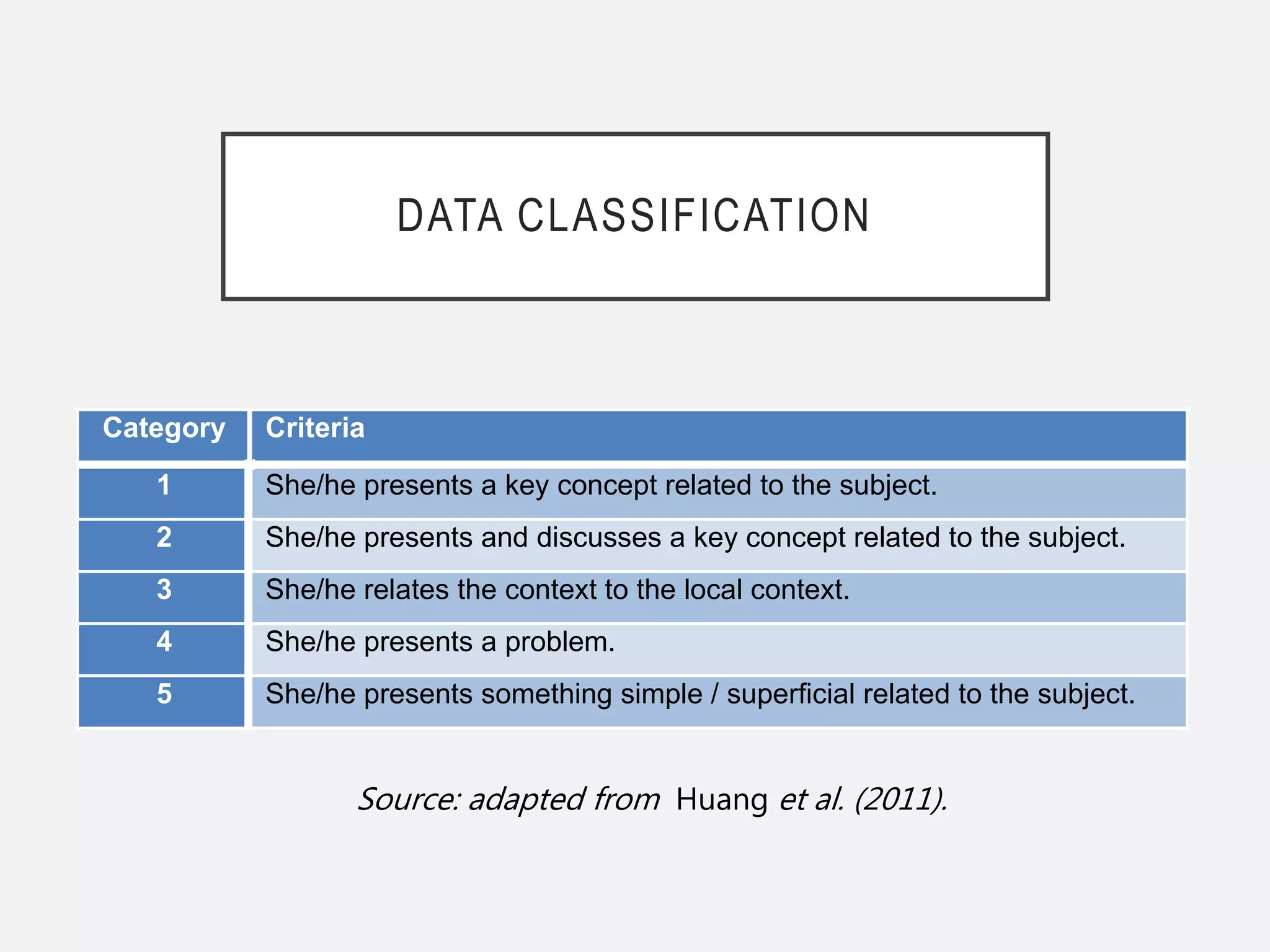 DATA CLASSIFICATION
Category Criteria
1 She/he presents a key concept related to the subject.
2 She/he presents and discusses a key concept related to the subject.
3 She/he relates the context to the local context.
4 She/he presents a problem.
5 She/he presents something simple / superficial related to the subject.
Source: adapted from Huang et al. (2011).
 