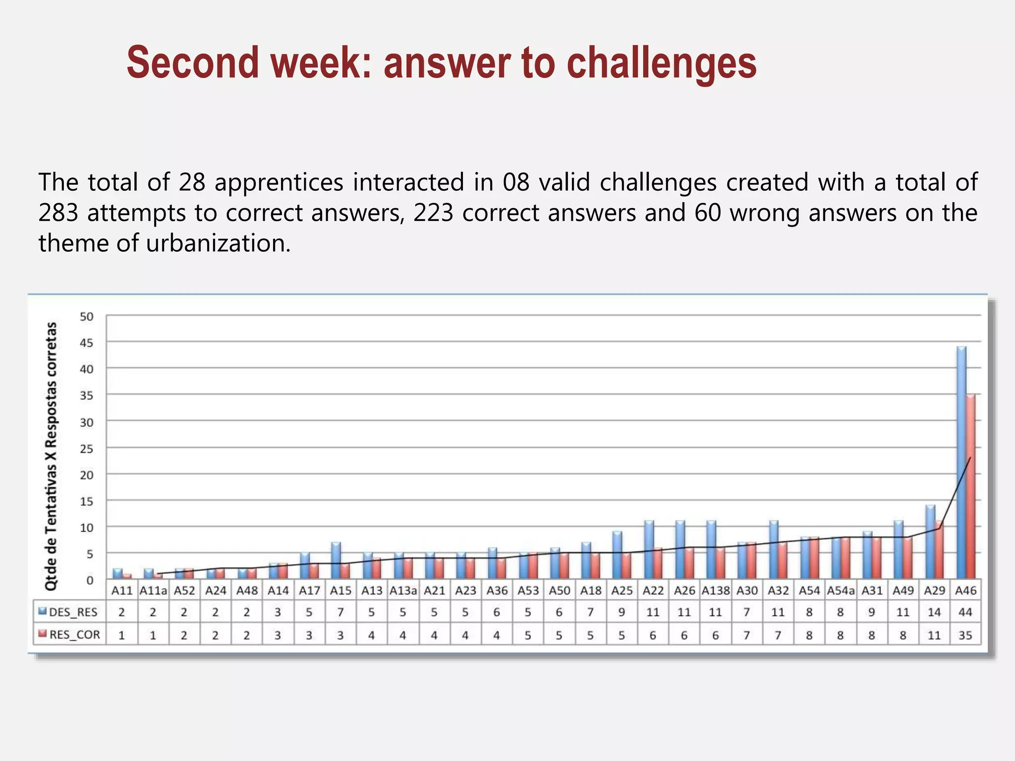 The total of 28 apprentices interacted in 08 valid challenges created with a total of
283 attempts to correct answers, 223 correct answers and 60 wrong answers on the
theme of urbanization.
Second week: answer to challenges
 