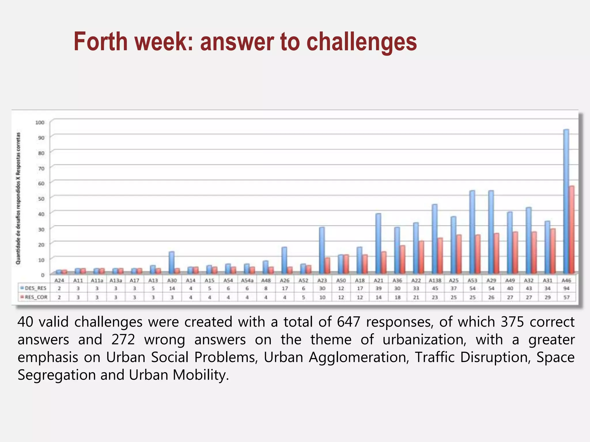 40 valid challenges were created with a total of 647 responses, of which 375 correct
answers and 272 wrong answers on the theme of urbanization, with a greater
emphasis on Urban Social Problems, Urban Agglomeration, Traffic Disruption, Space
Segregation and Urban Mobility.
Forth week: answer to challenges
 