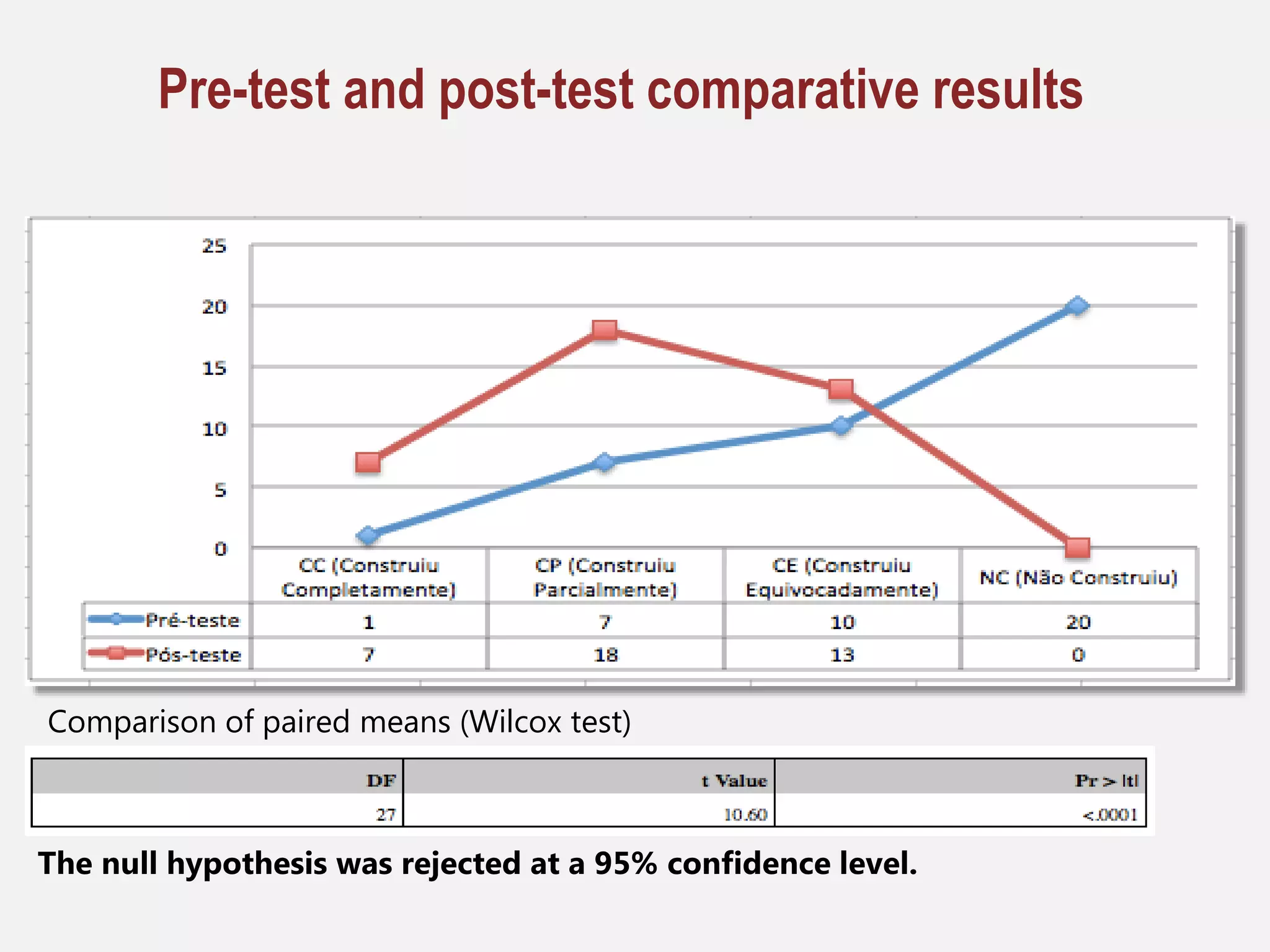 Pre-test and post-test comparative results
Comparison of paired means (Wilcox test)
The null hypothesis was rejected at a 95% confidence level.
 
