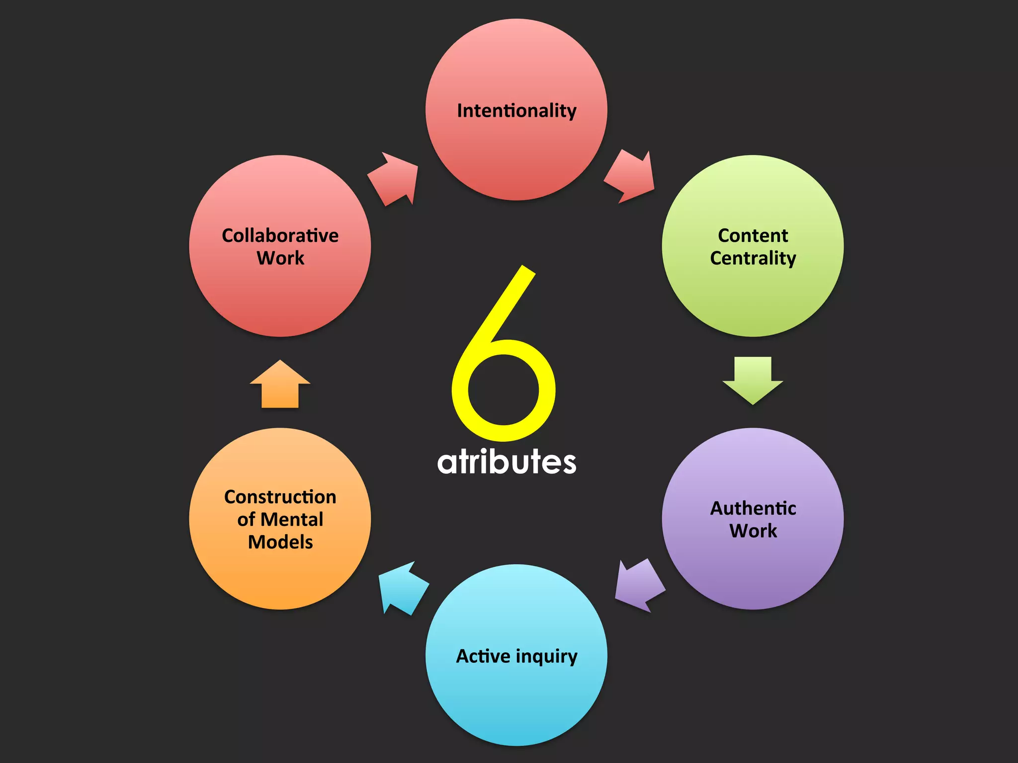 Inten%onality	
  
Content	
  
Centrality	
  
Authen%c	
  
Work	
  
Ac%ve	
  inquiry	
  
Construc%on	
  
of	
  Mental	
  
Models	
  
Collabora%ve	
  
Work	
  
6atributes
 