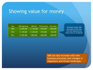 Showing value for moneyEnd year review: We have spent more than the risk reduction but there were no incidents!VaR can also increase with new business processes and changes in regulatory and threat landscape.