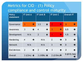 Metrics for CIO – (1) Policy compliance and control maturity
