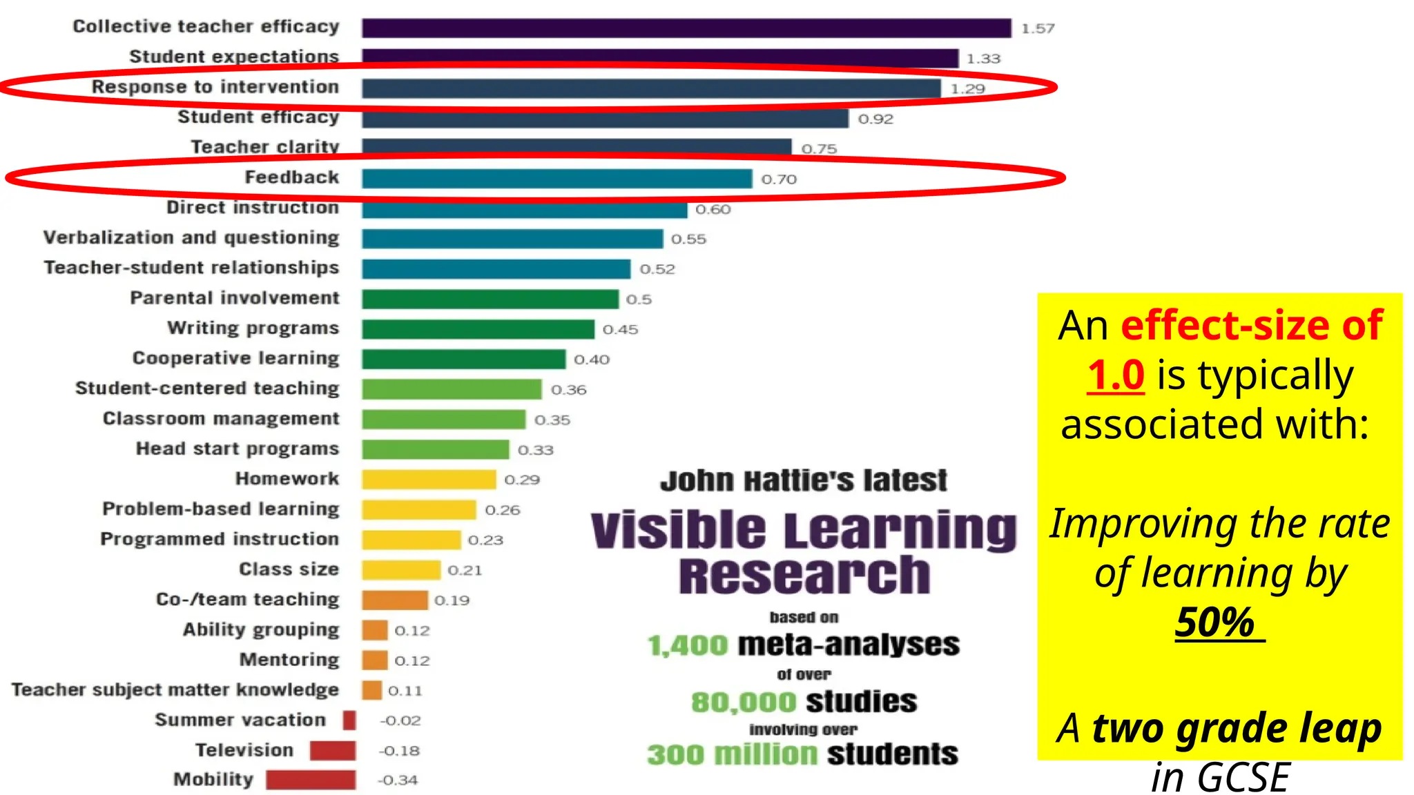 An effect-size of
1.0 is typically
associated with:
Improving the rate
of learning by
50%
A two grade leap
in GCSE
 