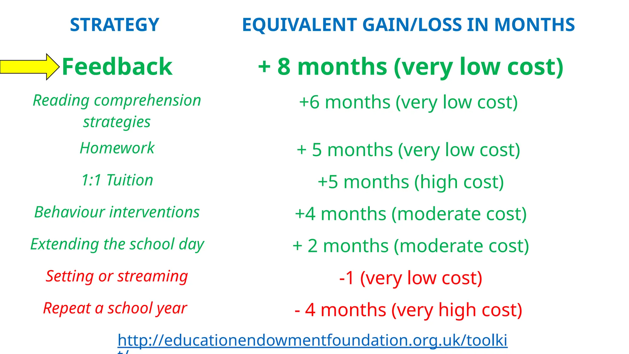 STRATEGY EQUIVALENT GAIN/LOSS IN MONTHS
Feedback + 8 months (very low cost)
Reading comprehension
strategies
+6 months (very low cost)
Homework + 5 months (very low cost)
1:1 Tuition +5 months (high cost)
Behaviour interventions +4 months (moderate cost)
Extending the school day + 2 months (moderate cost)
Setting or streaming -1 (very low cost)
Repeat a school year - 4 months (very high cost)
http://educationendowmentfoundation.org.uk/toolki
 