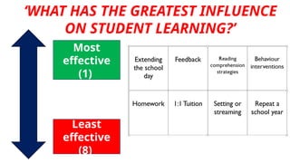 ‘WHAT HAS THE GREATEST INFLUENCE
ON STUDENT LEARNING?’
Most
effective
(1)
Least
effective
(8)
 