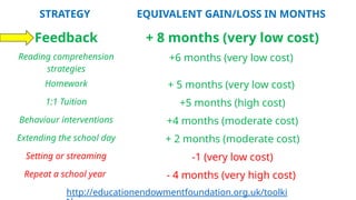 STRATEGY EQUIVALENT GAIN/LOSS IN MONTHS
Feedback + 8 months (very low cost)
Reading comprehension
strategies
+6 months (very low cost)
Homework + 5 months (very low cost)
1:1 Tuition +5 months (high cost)
Behaviour interventions +4 months (moderate cost)
Extending the school day + 2 months (moderate cost)
Setting or streaming -1 (very low cost)
Repeat a school year - 4 months (very high cost)
http://educationendowmentfoundation.org.uk/toolki
 