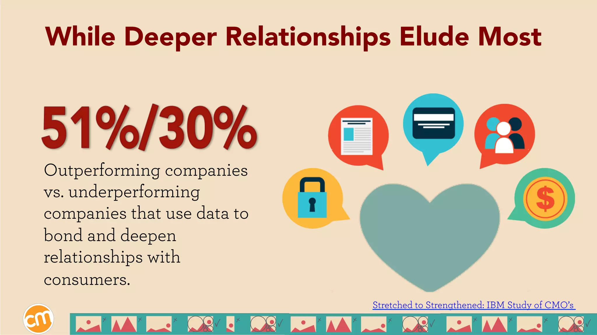 Outperforming companies
vs. underperforming
companies that use data to
bond and deepen
relationships with
consumers.
While Deeper Relationships Elude Most
Stretched to Strengthened: IBM Study of CMO’s
 