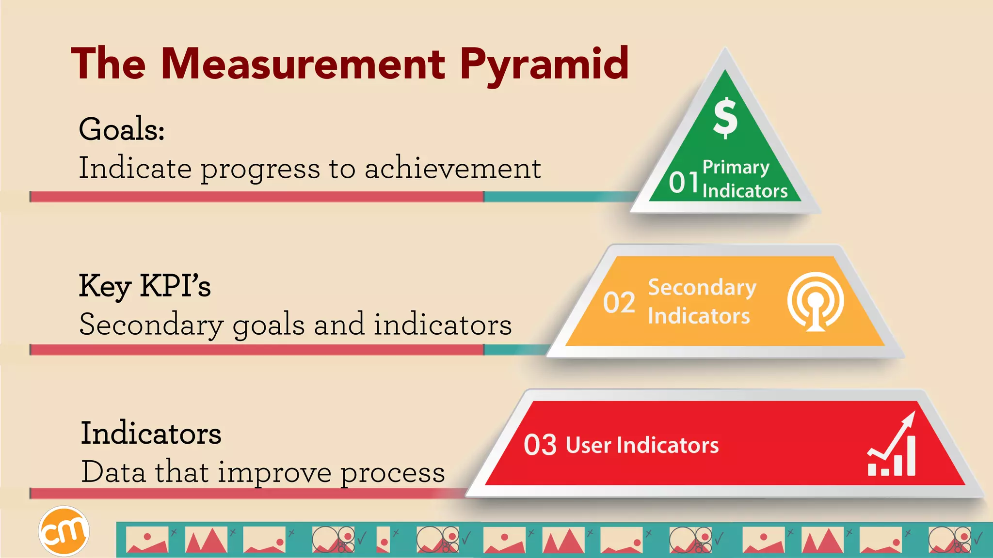Goals:
Indicate progress to achievement
Key KPI’s
Secondary goals and indicators
Indicators
Data that improve process
The Measurement Pyramid
 