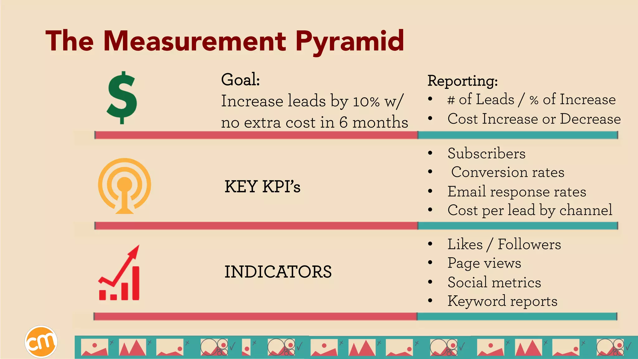 Goal:
Increase leads by 10% w/
no extra cost in 6 months
Reporting:
•  # of Leads / % of Increase
•  Cost Increase or Decrease
•  Subscribers
•  Conversion rates
•  Email response rates
•  Cost per lead by channel
KEY KPI’s
•  Likes / Followers
•  Page views
•  Social metrics
•  Keyword reports
INDICATORS
The Measurement Pyramid
 