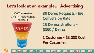 1	
  Customer	
  -­‐	
  $3,000	
  Cost	
  
Per	
  Customer	
  
50,000	
  Impressions	
  
1%	
  CTR	
  -­‐	
  (500	
  Visitors)	
  
$6.00	
  CPC	
  
30	
  Demo	
  Requests	
  -­‐	
  6%	
  
Conversion	
  Rate	
  
10	
  DemonstraEons	
  -­‐	
  
$300	
  /	
  Demo	
  
Let’s look at an example… Advertising
 
