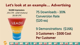 75	
  Downloads	
  -­‐	
  30%	
  
Conversion	
  Rate	
  
($20	
  ea)	
  
9	
  DemonstraEons	
  	
  ($166)	
  
3	
  Customers	
  -­‐	
  $500	
  Cost	
  
Per	
  Customer	
  
Let’s look at an example… Advertising
50,000	
  Impressions	
  
.5%	
  CTR	
  -­‐	
  (250	
  Visitors)	
  
$6.00	
  CPC	
  
 